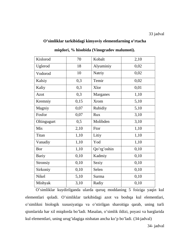 33 jadval
O’simliklar tarkibidagi kimyoviy elementlarning o’rtacha 
miqdori, % hisobida (Vinogradov malumoti).
Kislorod
70
Kobalt
2,10
Uglerod
18
Alyuminiy 
0,02
Vodorod
10
Natriy
0,02
Kalsiy
0,3
Temir
0,02
Kaliy
0,3
Xlor
0,01
Azot
0,3
Marganes
1,10
Kremniy
0,15
Xrom
5,10
Magniy
0,07
Rubidiy
5,10
Fosfor
0,07
Rux
3,10
Oltingugurt
0,5
Molibden
3,10
Mis
2,10
Ftor
1,10
Titan
1,10
Litiy
1,10
Vanadiy
1,10
Yod
1,10
Bor
1,10
Qo’rg’oshin
0,10
Bariy
0,10
Kadmiy
0,10
Stronsiy
0,10
Seziy
0,10
Sirkoniy
0,10
Selen
0,10
Nikel
5,10
Surma
0,10
Mishyak
3,10
Radiy
0,10
O’simliklar  kuydirilganda  ularda  quruq  moddaning  5  foiziga  yaqin  kul
elementlari  qoladi.  O’simliklar  tarkibidagi  azot  va  boshqa  kul  elementlari,
o’simlikni  biologik  xususiyatiga  va  o’stirilgan  sharoitiga  qarab,  uning  turli
qismlarida har xil miqdorda bo’ladi. Masalan, o’simlik ildizi, poyasi va barglarida
kul elementlari, uning urug’idagiga nisbatan ancha ko’p bo’ladi. (34-jadval)
34- jadval
