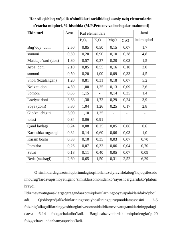 Har xil qishloq xo’jalik o’simliklari tarkibidagi asosiy oziq elementlarini
o’rtacha miqdori, % hisobida (M.P.Petuxov va boshqalar malumoti)
Ekin turi
Azot
Kul elementlari
Jami
kulmiqdori
P2O5
K2O
MgO
CaO
Bug’doy: doni
2,50
0,85
0,50
0,15
0,07
1,7
somoni
0,50
0,20
0,90
0,10
0,28
4,8
Makkajo’xori (don)
1,80
0,57
0,37
0,20
0,03
1,5
Arpa: doni
2,10
0,85
0,55
0,16
0,10
3,0
somoni
0,50
0,20
1,00
0,09
0,33
4,5
Sholi (tozalangan)
1,20
0,81
0,31
0,18
0,07
5,2
No’xat: doni
4,50
1,00
1,25
0,13
0,09
2,6
Somoni
0,65
1,15
-
0,14
0,35
1,4
Loviya: doni
3,68
1,38
1,72
0,29
0,24
3,9
Soya (doni)
5,80
1,04
1,26
0,25
0,17
2,8
G’o’za: chigiti
3,00
1,10
1,25
-
-
-
tolasi
0,34
0,06
0,91
-
-
-
Qand lavlagi
0,24
0,08
0,25
0,05
0,06
0,6
Kartoshka tuganagi
0,32
0,14
0,60
0,06
0,03
1,0
Karam boshi
0,33
0,10
0,35
0,03
0,07
0,70
Pomidor
0,26
0,07
0,32
0,06
0,04
0,70
Sabzi
0,18
0,11
0,40
0,05
0,07
0,09
Beda (xashagi)
2,60
0,65
1,50
0,31
2,52
6,29
O’simliklardagiazotmiqdoriundagioqsilbilanuzviyravishdabog’liq,oqsilesado
imourug’lardavapishibyetilgano’simliklarsomonidanko’rayoshbarglaridako’plabuc
hraydi.
Ildizmevavatuganaklargaqaragandaazotmiqdoriularningpoyavapalaklaridako’pbo’l
adi.
 
Qishloqxo’jalikekinlariningasosiyhosiliningquruqmoddamassasini
 
2-5
foizinig’allagullilarningyoshbarglarivasomonidaildizmevavatuganaklariningpalagi
daesa  6-14  foizgachakulbo’ladi.  Barglisabzavotlardakulmiqdoriengko’p-20
foizgachavaundanhamyuqoribo’ladi.
