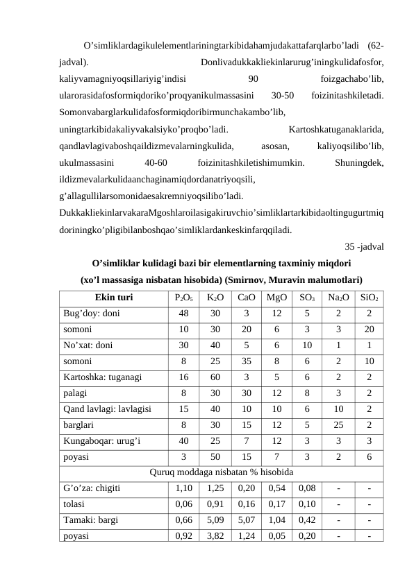 O’simliklardagikulelementlariningtarkibidahamjudakattafarqlarbo’ladi  (62-
jadval).
 
Donlivadukkakliekinlarurug’iningkulidafosfor,
kaliyvamagniyoqsillariyig’indisi
 
90
 
foizgachabo’lib,
ularorasidafosformiqdoriko’proqyanikulmassasini  30-50  foizinitashkiletadi.
Somonvabarglarkulidafosformiqdoribirmunchakambo’lib,
uningtarkibidakaliyvakalsiyko’proqbo’ladi.
 
Kartoshkatuganaklarida,
qandlavlagivaboshqaildizmevalarningkulida,
 
asosan,
 
kaliyoqsilibo’lib,
ukulmassasini
 
40-60
 
foizinitashkiletishimumkin.
 
Shuningdek,
ildizmevalarkulidaanchaginamiqdordanatriyoqsili,
g’allagullilarsomonidaesakremniyoqsilibo’ladi.
DukkakliekinlarvakaraMgoshlaroilasigakiruvchio’simliklartarkibidaoltingugurtmiq
doriningko’pligibilanboshqao’simliklardankeskinfarqqiladi.
35 -jadval 
O’simliklar kulidagi bazi bir elementlarning taxminiy miqdori 
(xo’l massasiga nisbatan hisobida) (Smirnov, Muravin malumotlari)
Ekin turi
P2O5
K2O
CaO
MgO
SO3
Na2O
SiO2
Bug’doy: doni
48
30
3
12
5
2
2
somoni
10
30
20
6
3
3
20
No’xat: doni
30
40
5
6
10
1
1
somoni
8
25
35
8
6
2
10
Kartoshka: tuganagi
16
60
3
5
6
2
2
palagi
8
30
30
12
8
3
2
Qand lavlagi: lavlagisi
15
40
10
10
6
10
2
barglari
8
30
15
12
5
25
2
Kungaboqar: urug’i
40
25
7
12
3
3
3
poyasi
3
50
15
7
3
2
6
Quruq moddaga nisbatan % hisobida
G’o’za: chigiti
1,10
1,25
0,20
0,54
0,08
-
-
tolasi
0,06
0,91
0,16
0,17
0,10
-
-
Tamaki: bargi
0,66
5,09
5,07
1,04
0,42
-
-
poyasi
0,92
3,82
1,24
0,05
0,20
-
-

