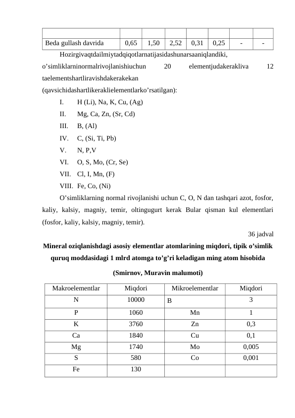 Beda gullash davrida 
0,65
1,50
2,52
0,31
0,25
-
-
Hozirgivaqtdailmiytadqiqotlarnatijasidashunarsaaniqlandiki,
o’simliklarninormalrivojlanishiuchun
 
20
 
elementjudakerakliva
 
12
taelementshartliravishdakerakekan
(qavsichidashartlikeraklielementlarko’rsatilgan):
I.
H (Li), Na, K, Cu, (Ag)
II.
Mg, Ca, Zn, (Sr, Cd)
III.
B, (Al)
IV.
C, (Si, Ti, Pb)
V.
N, P,V
VI.
O, S, Mo, (Cr, Se)
VII.
Cl, I, Mn, (F)
VIII. Fe, Co, (Ni)
O’simliklarning normal rivojlanishi uchun C, O, N dan tashqari azot, fosfor,
kaliy,  kalsiy,  magniy,  temir,  oltingugurt  kerak  Bular  qisman  kul  elementlari
(fosfor, kaliy, kalsiy, magniy, temir).
36 jadval 
Mineral oziqlanishdagi asosiy elementlar atomlarining miqdori, tipik o’simlik
quruq moddasidagi 1 mlrd atomga to’g’ri keladigan ming atom hisobida 
(Smirnov, Muravin malumoti)
Makroelementlar
Miqdori
Mikroelementlar
Miqdori
N
10000
B
3
P
1060
Mn
1
K
3760
Zn
0,3
Ca
1840
Cu
0,1
Mg
1740
Mo
0,005
S
580
Co
0,001
Fe
130
