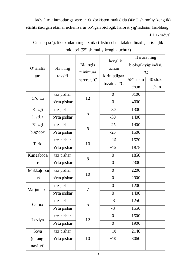 Jadval ma’lumotlariga asosan O‘zbekiston hududida (40oC shimoliy kenglik)
etishtiriladigan ekinlar uchun zarur bo‘lgan biologik harorat yig‘indisini hisoblang. 
14.1.1- jadval
Qishloq xo‘jalik ekinlarining texnik etilishi uchun talab qilinadigan issiqlik
miqdori (55o shimoliy kenglik uchun)
O‘simlik
turi
Navning
tavsifi
Biologik
minimum
harorat, oC 
1okenglik
uchun
kiritiladigan
tuzatma, oC
Haroratning
biologik yig‘indisi,
oC
55osh.k.u
chun
40osh.k.
uchun
G‘o‘za
tez pishar
12
0
3100
o‘rta pishar
0
4000
Kuzgi
javdar
tez pishar
5
-30
1300
o‘rta pishar
-30
1400
Kuzgi
bug‘doy
tez pishar
5
-25
1400
o‘rta pishar
-25
1500
Tariq
tez pishar
10
+15
1570
o‘rta pishar
+15
1875
Kungaboqa
r
tez pishar
8
0
1850
o‘rta pishar
0
2300
Makkajo‘xo
ri
tez pishar
10
0
2200
o‘rta pishar
0
2900
Marjumak
tez pishar
7
0
1200
o‘rta pishar
0
1400
Gorox
tez pishar
5
-8
1250
o‘rta pishar
-8
1550
Loviya
tez pishar
12
0
1500
o‘rta pishar
0
1900
Soya
(ertangi
navlari)
tez pishar
10
+10
2140
o‘rta pishar
+10
3060
3
