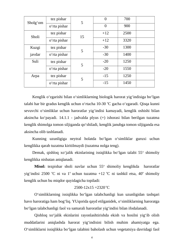 Sholg‘om 
tez pishar
5
0
700
o‘rta pishar
0
900
Sholi 
tez pishar
15
+12
2500
o‘rta pishar
+12
3320
Kuzgi
javdar
tez pishar
5
-30
1300
o‘rta pishar
-30
1400
Suli 
tez pishar
5
-20
1250
o‘rta pishar
-20
1550
Arpa 
tez pishar
5
-15
1250
o‘rta pishar
-15
1450
Kenglik o‘zgarishi bilan o‘simliklarning biologik harorat yig‘indisiga bo‘lgan
talabi har bir gradus kenglik uchun o‘rtacha 10-30 oC gacha o‘zgaradi. Qisqa kunni
sevuvchi o‘simliklar uchun haroratlar yig‘indisi kamayadi, kenglik oshishi bilan
aksincha ko‘payadi. 14.1.1 - jadvalda plyus (+) ishorasi bilan berilgan tuzatma
kenglik shimolga tomon siljiganda qo‘shiladi, kenglik janubga tomon siljiganda esa
aksincha olib tashlanadi.
Kunning  uzunligiga  neytral  holatda  bo‘lgan  o‘simliklar  guruxi  uchun
kenglikka qarab tuzatma kiritilmaydi (tuzatma nolga teng).
Demak, qishloq xo‘jalik ekinlarining issiqlikka bo‘lgan talabi 55o shimoliy
kenglikka nisbatan aniqlanadi.
Misol:  tezpishar  sholi  navlar  uchun  55o shimoliy  kenglikda   haroratlar
yig‘indisi 2500  oC ni va 1o  uchun tuzatma +12 oC ni tashkil etsa, 40o shimoliy
kenglik uchun bu miqdor quyidagicha topiladi:
2500-12x15 =2320 oC
O‘simliklarning issiqlikka bo‘lgan talabchanligi kun uzunligidan tashqari
havo haroratiga ham bog‘liq. YUqorida qayd etilganidek, o‘simliklarning haroratga
bo‘lgan talabchanligi faol va samarali haroratlar yig‘indisi bilan ifodalanadi. 
Qishloq xo‘jalik ekinlarini rayonlashtirishda ekish va hosilni yig‘ib olish
muddatlarini  aniqlashda  harorat  yig‘indisini  bilish  muhim  ahamiyatga  ega.
O‘simliklarni issiqlikka bo‘lgan talabini baholash uchun vegetatsiya davridagi faol
4
