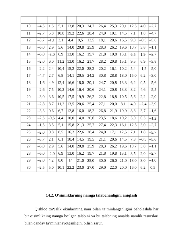 10
–4,5
1,5
5,1
13,8 20,3
24,7
26,4
25,3 20,1 12,5
4,0
–2,7
11
–2,7
5,8
10,8 19,2 22,6
28,4
24,9
19,1 14,5
7,1
1,8
–4,7
12
–3,7 –1,1
3,1
4,4
9,5
13,5
18,1
20,6 16,5
9,3
–0,5 –5,6
13
–6,0
2,9
5,6
14,0 20,8
25,9
28,3
26,2 19,6 10,7
3,8
–1,1
14
–6,0 –3,0
6,9
13,0 16,2
19,7
21,8
19,8 13,1
6,5
1,9
–2,7
15
–2,0
6,0
11,2 13,0 16,2
21,7
28,2
20,8 15,1
9,5
6,9
–3,8
16
–2,2
2,4
10,4 15,2 22,0
28,2
20,2
16,1 10,2
5,4
–1,5 –5,0
17
–4,7
2,7
6,8
14,1 20,5
24,2
30,8
28,8 18,0 15,0
6,2
–3,0
18
–1,6
4,9
12,4 16,6 18,0
20,1
24,7
20,8 13,3
6,2
0,5
–5,6
19
–2,6
7,5
10,2 14,6 16,4
20,6
24,1
20,8 13,3
8,2
4,6
–5,5
20
–3,0
3,6
10,5 17,5 19,9
26,2
22,8
18,8 10,5
5,6
2,2
–2,0
21
–2,8
8,7
11,2 13,5 20,6
25,4
27,1
20,0
8,1
4,0
–2,4 –3,9
22
–3,3
0,6
6,7
12,8 16,0
18,2
26,8
21,9 19,9
8,8
3,7
–1,6
23
–2,5 –0,5
4,4
10,0 14,0
20,6
23,5
18,6 10,2
3,0
0,5
–1,2
24
–1,5
3,5
5,1
15,8 21,3
25,7
27,4
22,3 16,1 12,5
3,0
–2,7
25
–2,0
0,8
8,5
16,2 22,6
28,4
24,9
17,1 12,5
7,1
1,8
–5,7
26
–3,7
2,1
6,1
10,4 14,5
19,5
21,1
20,6 14,5
7,3
–0,5 –5,6
27
–6,0
2,9
5,6
14,0 20,8
25,9
28,3
26,2 19,6 10,7
3,8
–1,1
28
–6,0 –2,0
6,9
13,0 16,2
19,7
21,8
19,8 13,1
8,5
2,0
–2,7
29
–2,0
4,2
8,0
14
21,0
25,0
30,0
26,0 21,0 18,0
3,0
–1,0
30
–2,5
5,0
10,1 22,2 23,0
27,0
29,0
22,0 20,0 16,0
6,2
0,5
14.2. O‘simliklarning namga talabchanligini aniqlash
Qishloq xo‘jalik ekinlarining nam bilan ta’minlanganligini baholashda har
bir o‘simlikning namga bo‘lgan talabini va bu talabning amalda namlik resurslari
bilan qanday ta’minlanayotganligini bilish zarur.

