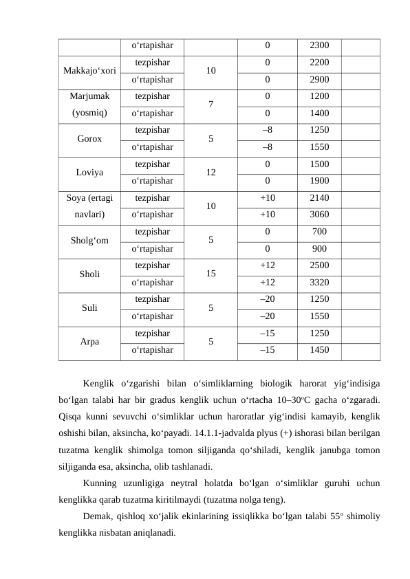 o‘rtapishar
0
2300
Makkajo‘xori
tezpishar
10
0
2200
o‘rtapishar
0
2900
Marjumak
(yosmiq)
tezpishar
7
0
1200
o‘rtapishar
0
1400
Gorox
tezpishar
5
–8
1250
o‘rtapishar
–8
1550
Loviya
tezpishar
12
0
1500
o‘rtapishar
0
1900
Soya (ertagi
navlari)
tezpishar
10
+10
2140
o‘rtapishar
+10
3060
Sholg‘om 
tezpishar
5
0
700
o‘rtapishar
0
900
Sholi 
tezpishar
15
+12
2500
o‘rtapishar
+12
3320
Suli
tezpishar
5
–20
1250
o‘rtapishar
–20
1550
Arpa
tezpishar
5
–15
1250
o‘rtapishar
–15
1450
Kenglik  o‘zgarishi  bilan  o‘simliklarning  biologik  harorat  yig‘indisiga
bo‘lgan talabi har bir gradus kenglik uchun o‘rtacha 10–30oC gacha o‘zgaradi.
Qisqa kunni sevuvchi o‘simliklar uchun haroratlar yig‘indisi kamayib, kenglik
oshishi bilan, aksincha, ko‘payadi. 14.1.1-jadvalda plyus (+) ishorasi bilan berilgan
tuzatma kenglik shimolga tomon siljiganda qo‘shiladi, kenglik janubga tomon
siljiganda esa, aksincha, olib tashlanadi.
Kunning  uzunligiga  neytral  holatda  bo‘lgan  o‘simliklar  guruhi  uchun
kenglikka qarab tuzatma kiritilmaydi (tuzatma nolga teng).
Demak, qishloq xo‘jalik ekinlarining issiqlikka bo‘lgan talabi 55o shimoliy
kenglikka nisbatan aniqlanadi.
