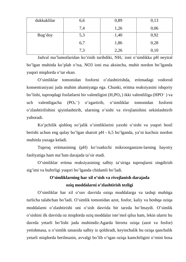 dukkaklilar
6,6
7,4
0,89
1,26
0,13
0,06
Bug’doy
5,3
6,7
7,3
1,40
1,86
2,26
0,92
0,28
0,10
Jadval ma’lumotlaridan ko’rinib turibdiki, NH4
- ioni o’simlikka pH neytral
bo’lgan muhitda ko’plab o’tsa, NO3 ioni esa aksincha, muhit nordon bo’lganda
yuqori miqdorda o’tar ekan.
O’simliklar  tomonidan  fosforni  o’zlashtirishda,  eritmadagi  vodorod
konsentrasiyasi juda muhim ahamiyatga ega. Chunki, eritma reaksiyasini ishqoriy
bo’lishi, tuproqdagi fosfatlarni bir valentligini (H2PO4
-) ikki valentliliga (HPO-- ) va
uch  valentligacha  (PO4
---)  o’zgartirib,  o’simliklar  tomonidan  fosforni
o’zlashtirilishini  qiyinlashtirib,  ularning  o’sishi  va  rivojlanishini  sekinlashtirib
yuboradi.
Ko’pchilik qishloq xo’jalik o’simliklarini yaxshi  o’sishi va yuqori hosil
berishi uchun eng qulay bo’lgan sharoit pH - 6,5 bo’lganda, ya’ni kuchsiz nordon
muhitda yuzaga keladi.
Tuproq  eritmasining  (pH)  ko’rsatkichi  mikroorganizm-larning  hayotiy
faoliyatiga ham ma’lum darajada ta’sir etadi.
O’simliklar  eritma  reaksiyasining  salbiy  ta’siriga  tuproqlarni  singdirish
sig’imi va buferligi yuqori bo’lganda chidamli bo’ladi.
O’simliklarning har xil o’sish va rivojlanish darajada
oziq moddalarni o’zlashtirish tezligi
O’simliklar  har  xil  o’suv  davrida  oziqa  moddalarga  va  tashqi  muhitga
turlicha talabchan bo’ladi. O’simlik tomonidan azot, fosfor, kaliy va boshqa oziqa
moddalarni  o’zlashtirishi  uni  o’sish  davrida  bir  tarzda  bo’lmaydi.  O’simlik
o’sishini ilk davrida oz miqdorda oziq moddalar iste’mol qilsa ham, lekin ularni bu
davrda  yetarli  bo’lishi  juda  muhimdir.Agarda  birorta  oziqa  (azot  va  fosfor)
yetishmasa, u o’simlik tanasida salbiy iz qoldiradi, keyinchalik bu oziqa qanchalik
yetarli miqdorda berilmasin, avvalgi bo’lib o’tgan oziqa kamchiligini o’rnini bosa

