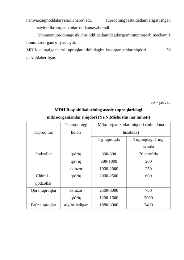 namvaoziqmoddalaryetarlichabo’ladi.
 
Tuproqningpastkiqatlamlarigatushgan
sayinmikroorganizmlarsonikamayaboradi.
Umumantuproqningustkichirindiliqatlamidagibirgrammtuproqdabirnechamil
lionmikroorganizmyashaydi.
MDHdatarqalganharxiltuproqlartarkibidagimikroorganizmlarmiqdori
 
50
jadvaldaberilgan.
50 – jadval.
MDH Respublikalarining asosiy tuproqlaridagi
mikroorganizmlar miqdori (Ye.N.Mishustin ma’lumoti)
Tuproq turi
Tuproqningg
holati
Mikroorganizmlar miqdori (mln. dona
hisobida)
1 g tuproqda
Tuproqdagi 1 mg
azotda
Podzollar
qo’riq
qo’riq
ekinzor
300-600
600-1000
1000-2000
70 atrofida
200
250
Chimli –
podzollar
qo’riq
2000-2500
600
Qora tuproqlar
ekinzor
qo’riq
2500-3000
1200-1600
750
2000
Bo’z tuproqlar
sug’oriladigan
1880-3000
2400
