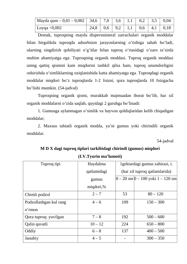 Mayda qum – 0,01 – 0,002
34,6
7,0
3,6
1,1
0,2
3,5
0,04
Loyqa <0,002
24,8
0,6
9,2
1,1
0,6
4,1
0,18
Demak, tuproqning mayda dispersmineral  zarrachalari organik moddalar
bilan  birgalikda  tuproqda  adsorbsion  jarayonlarning  o’tishiga  sabab  bo’ladi,
ularning  singdirish  qobiliyati  o’g’itlar  bilan  tuproq  o’rtasidagi  o’zaro  ta’sirda
muhim ahamiyatga ega. Tuproqning organik moddasi. Tuproq organik moddasi
uning  qattiq  qismini  kam  miqdorini  tashkil  qilsa  ham,  tuproq  unumdorligini
oshirishda o’simliklarning oziqlanishida katta ahamiyatga ega. Tuproqdagi organik
moddalar miqdori bo’z tuproqlarda 1-2 foizni, qora tuproqlarda 10 foizgacha
bo’lishi mumkin. (54-jadval)
Tuproqning  organik  qismi,  murakkab  majmuadan  iborat  bo’lib,  har  xil
organik moddalarni o’zida saqlab, quyidagi 2 guruhga bo’linadi:
1. Gumusga aylanmagan o’simlik va hayvon qoldiqlaridan kelib chiqadigan
moddalar;
2. Maxsus  tabiatli  organik  modda, ya’ni  gumus yoki  chirindili  organik
moddalar.
54-jadval
M D X dagi tuproq tiplari tarkibidagi chirindi (gumus) miqdori 
(I.V.Tyurin ma’lumoti)
Tuproq tipi
Haydalma
qatlamidagi
gumus 
miqdori,%
1gektardagi gumus zahirasi, t.
(har xil tuproq qatlamlarida)
0 – 20 sm 0 – 100 yoki 1 – 120 sm
Chimli podzol 
2 – 7
53
80 – 120
Podzollashgan kul rang 
o’rmon
4 – 6
109
150 – 300
Qora tuproq: yuvilgan
7 – 8
192
500 – 600
Qalin qavatli 
10 – 12
224
650 – 800
Oddiy
6 – 8
137
400 – 500
Janubiy 
4 – 5
-
300 – 350
