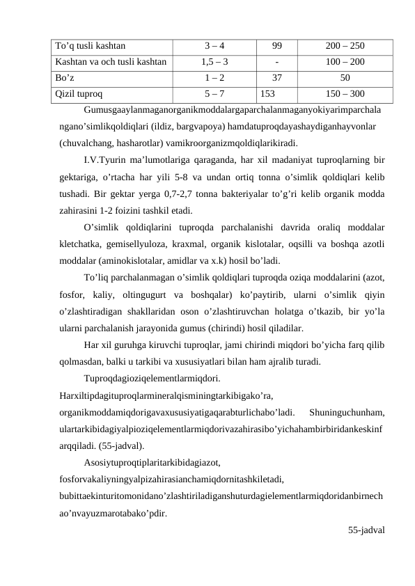 To’q tusli kashtan 
3 – 4
99
200 – 250
Kashtan va och tusli kashtan
1,5 – 3
-
100 – 200
Bo’z
1 – 2
37
50
Qizil tuproq 
5 – 7
153
150 – 300
Gumusgaaylanmaganorganikmoddalargaparchalanmaganyokiyarimparchala
ngano’simlikqoldiqlari (ildiz, bargvapoya) hamdatuproqdayashaydiganhayvonlar 
(chuvalchang, hasharotlar) vamikroorganizmqoldiqlarikiradi.
I.V.Tyurin ma’lumotlariga qaraganda, har xil madaniyat tuproqlarning bir
gektariga, o’rtacha har yili 5-8 va undan ortiq tonna o’simlik qoldiqlari kelib
tushadi. Bir gektar yerga 0,7-2,7 tonna bakteriyalar to’g’ri kelib organik modda
zahirasini 1-2 foizini tashkil etadi.
O’simlik  qoldiqlarini  tuproqda  parchalanishi  davrida  oraliq  moddalar
kletchatka, gemisellyuloza, kraxmal, organik kislotalar, oqsilli va boshqa azotli
moddalar (aminokislotalar, amidlar va x.k) hosil bo’ladi.
To’liq parchalanmagan o’simlik qoldiqlari tuproqda oziqa moddalarini (azot,
fosfor,  kaliy,  oltingugurt  va  boshqalar)  ko’paytirib,  ularni  o’simlik  qiyin
o’zlashtiradigan  shakllaridan  oson  o’zlashtiruvchan holatga o’tkazib, bir  yo’la
ularni parchalanish jarayonida gumus (chirindi) hosil qiladilar.
Har xil guruhga kiruvchi tuproqlar, jami chirindi miqdori bo’yicha farq qilib
qolmasdan, balki u tarkibi va xususiyatlari bilan ham ajralib turadi.
Tuproqdagioziqelementlarmiqdori.
Harxiltipdagituproqlarmineralqisminingtarkibigako’ra,
organikmoddamiqdorigavaxususiyatigaqarabturlichabo’ladi.  Shuninguchunham,
ulartarkibidagiyalpioziqelementlarmiqdorivazahirasibo’yichahambirbiridankeskinf
arqqiladi. (55-jadval).
Asosiytuproqtiplaritarkibidagiazot,
fosforvakaliyningyalpizahirasianchamiqdornitashkiletadi,
bubittaekinturitomonidano’zlashtiriladiganshuturdagielementlarmiqdoridanbirnech
ao’nvayuzmarotabako’pdir.
55-jadval
