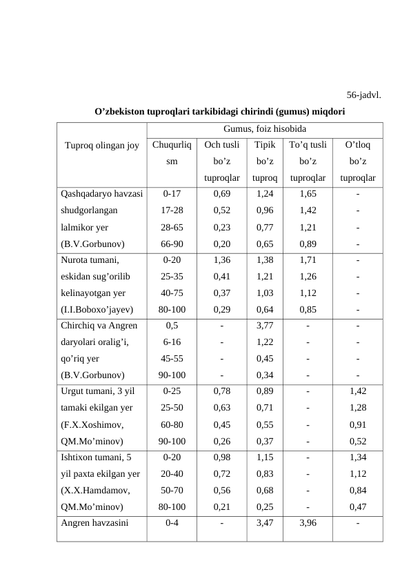 56-jadvl.
O’zbekiston tuproqlari tarkibidagi chirindi (gumus) miqdori
Tuproq olingan joy 
Gumus, foiz hisobida 
Chuqurliq
sm
Och tusli
bo’z
tuproqlar
Tipik
bo’z
tuproq 
To’q tusli
bo’z
tuproqlar
O’tloq
bo’z
tuproqlar
Qashqadaryo havzasi
shudgorlangan 
lalmikor yer 
(B.V.Gorbunov) 
0-17
17-28
28-65
66-90
0,69
0,52
0,23
0,20
1,24
0,96
0,77
0,65
1,65
1,42
1,21
0,89
-
-
-
-
Nurota tumani, 
eskidan sug’orilib 
kelinayotgan yer 
(I.I.Boboxo’jayev) 
0-20
25-35
40-75
80-100
1,36
0,41
0,37
0,29
1,38
1,21
1,03
0,64
1,71
1,26
1,12
0,85
-
-
-
-
Chirchiq va Angren 
daryolari oralig’i, 
qo’riq yer 
(B.V.Gorbunov) 
0,5
6-16
45-55
90-100
-
-
-
-
3,77
1,22
0,45
0,34
-
-
-
-
-
-
-
-
Urgut tumani, 3 yil 
tamaki ekilgan yer 
(F.X.Xoshimov, 
QM.Mo’minov)
0-25
25-50
60-80
90-100
0,78
0,63
0,45
0,26
0,89
0,71
0,55
0,37
-
-
-
-
1,42
1,28
0,91
0,52
Ishtixon tumani, 5 
yil paxta ekilgan yer 
(X.X.Hamdamov, 
QM.Mo’minov) 
0-20
20-40
50-70
80-100
0,98
0,72
0,56
0,21
1,15
0,83
0,68
0,25
-
-
-
-
1,34
1,12
0,84
0,47
Angren havzasini 
0-4
-
3,47
3,96
-
