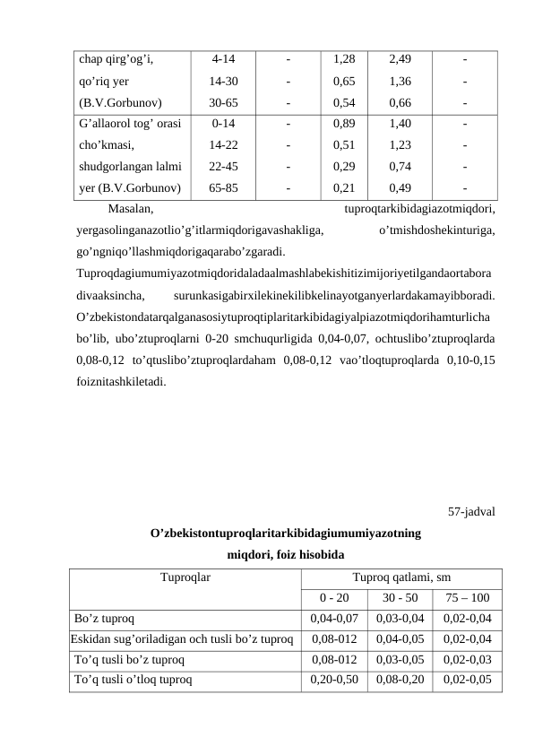 chap qirg’og’i, 
qo’riq yer 
(B.V.Gorbunov) 
4-14
14-30
30-65
-
-
-
1,28
0,65
0,54
2,49
1,36
0,66
-
-
-
G’allaorol tog’ orasi 
cho’kmasi, 
shudgorlangan lalmi 
yer (B.V.Gorbunov) 
0-14
14-22
22-45
65-85
-
-
-
-
0,89
0,51
0,29
0,21
1,40
1,23
0,74
0,49
-
-
-
-
Masalan,
 
tuproqtarkibidagiazotmiqdori,
yergasolinganazotlio’g’itlarmiqdorigavashakliga,
 
o’tmishdoshekinturiga,
go’ngniqo’llashmiqdorigaqarabo’zgaradi.
Tuproqdagiumumiyazotmiqdoridaladaalmashlabekishitizimijoriyetilgandaortabora
divaaksincha,
 
surunkasigabirxilekinekilibkelinayotganyerlardakamayibboradi.
O’zbekistondatarqalganasosiytuproqtiplaritarkibidagiyalpiazotmiqdorihamturlicha
bo’lib, ubo’ztuproqlarni 0-20 smchuqurligida 0,04-0,07, ochtuslibo’ztuproqlarda
0,08-0,12  to’qtuslibo’ztuproqlardaham  0,08-0,12  vao’tloqtuproqlarda  0,10-0,15
foiznitashkiletadi.
57-jadval
O’zbekistontuproqlaritarkibidagiumumiyazotning
miqdori, foiz hisobida
Tuproqlar 
Tuproq qatlami, sm 
0 - 20
30 - 50
75 – 100
Bo’z tuproq 
0,04-0,07
0,03-0,04
0,02-0,04
Eskidan sug’oriladigan och tusli bo’z tuproq 
0,08-012
0,04-0,05
0,02-0,04
To’q tusli bo’z tuproq
0,08-012
0,03-0,05
0,02-0,03
To’q tusli o’tloq tuproq 
0,20-0,50
0,08-0,20
0,02-0,05
