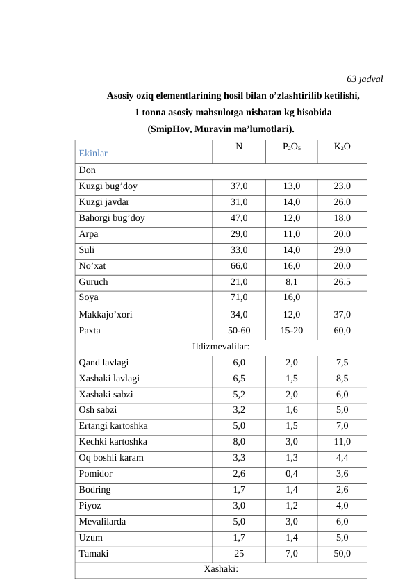 63 jadval
Asosiy oziq elementlarining hosil bilan o’zlashtirilib ketilishi, 
1 tonna asosiy mahsulotga nisbatan kg hisobida 
(SmipHov, Muravin ma’lumotlari).
Ekinlar
N
P2O5
K2O
Don
Kuzgi bug’doy
37,0
13,0
23,0
Kuzgi javdar
31,0
14,0
26,0
Bahorgi bug’doy
47,0
12,0
18,0
Arpa
29,0
11,0
20,0
Suli
33,0
14,0
29,0
No’xat
66,0
16,0
20,0
Guruch
21,0
8,1
26,5
Soya
71,0
16,0
Makkajo’xori
34,0
12,0
37,0
Paxta
50-60
15-20
60,0
Ildizmevalilar:
Qand lavlagi 
6,0
2,0
7,5
Xashaki lavlagi 
6,5
1,5
8,5
Xashaki sabzi 
5,2
2,0
6,0
Osh sabzi
3,2
1,6
5,0
Ertangi kartoshka
5,0
1,5
7,0
Kechki kartoshka
8,0
3,0
11,0
Oq boshli karam
3,3
1,3
4,4
Pomidor
2,6
0,4
3,6
Bodring 
1,7
1,4
2,6
Piyoz 
3,0
1,2
4,0
Mevalilarda
5,0
3,0
6,0
Uzum
1,7
1,4
5,0
Tamaki 
25
7,0
50,0
Xashaki:
