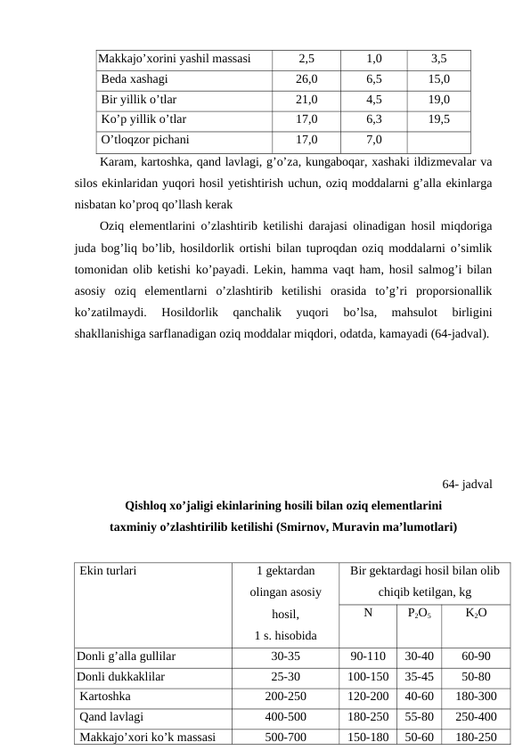 Makkajo’xorini yashil massasi 
2,5
1,0
3,5
Beda xashagi 
26,0
6,5
15,0
Bir yillik o’tlar
21,0
4,5
19,0
Ko’p yillik o’tlar
17,0
6,3
19,5
O’tloqzor pichani 
17,0
7,0
Karam, kartoshka, qand lavlagi, g’o’za, kungaboqar, xashaki ildizmevalar va
silos ekinlaridan yuqori hosil yetishtirish uchun, oziq moddalarni g’alla ekinlarga
nisbatan ko’proq qo’llash kerak
Oziq elementlarini o’zlashtirib ketilishi darajasi olinadigan hosil miqdoriga
juda bog’liq bo’lib, hosildorlik ortishi bilan tuproqdan oziq moddalarni o’simlik
tomonidan olib ketishi ko’payadi. Lekin, hamma vaqt ham, hosil salmog’i bilan
asosiy  oziq  elementlarni  o’zlashtirib  ketilishi  orasida  to’g’ri  proporsionallik
ko’zatilmaydi.  Hosildorlik  qanchalik  yuqori  bo’lsa,  mahsulot  birligini
shakllanishiga sarflanadigan oziq moddalar miqdori, odatda, kamayadi (64-jadval).
64- jadval 
Qishloq xo’jaligi ekinlarining hosili bilan oziq elementlarini 
taxminiy o’zlashtirilib ketilishi (Smirnov, Muravin ma’lumotlari)
Ekin turlari 
1 gektardan 
olingan asosiy
hosil,
1 s. hisobida
Bir gektardagi hosil bilan olib
chiqib ketilgan, kg
N
P2O5
K2O
Donli g’alla gullilar
30-35
90-110
30-40
60-90
Donli dukkaklilar
25-30
100-150
35-45
50-80
Kartoshka
200-250
120-200
40-60
180-300
Qand lavlagi 
400-500
180-250
55-80
250-400
Makkajo’xori ko’k massasi
500-700
150-180
50-60
180-250

