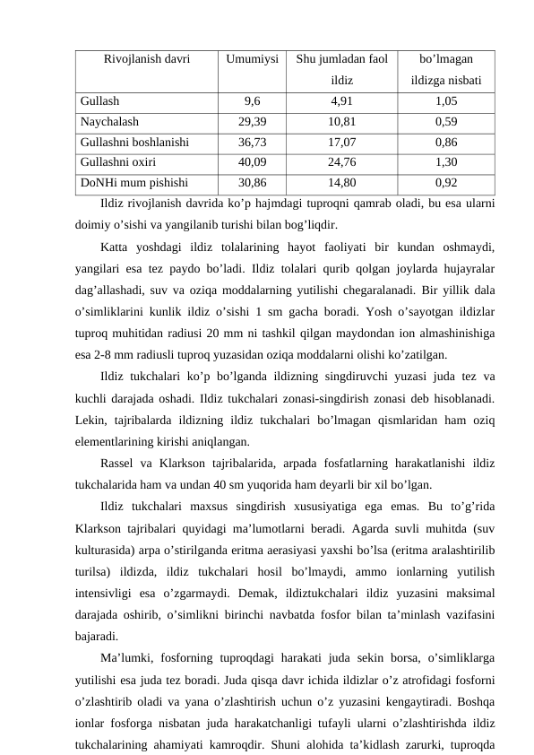 Rivojlanish davri
bo’lmagan
ildizga nisbati
Umumiysi
Shu jumladan faol
ildiz
Gullash
9,6
4,91
1,05
Naychalash
29,39
10,81
0,59
Gullashni boshlanishi
36,73
17,07
0,86
Gullashni oxiri
40,09
24,76
1,30
DoNHi mum pishishi
30,86
14,80
0,92
Ildiz rivojlanish davrida ko’p hajmdagi tuproqni qamrab oladi, bu esa ularni
doimiy o’sishi va yangilanib turishi bilan bog’liqdir.
Katta  yoshdagi  ildiz  tolalarining  hayot  faoliyati  bir  kundan  oshmaydi,
yangilari esa tez paydo bo’ladi. Ildiz tolalari qurib qolgan joylarda hujayralar
dag’allashadi, suv va oziqa moddalarning yutilishi chegaralanadi.  Bir yillik dala
o’simliklarini kunlik ildiz o’sishi 1 sm gacha boradi. Yosh o’sayotgan ildizlar
tuproq muhitidan radiusi 20 mm ni tashkil qilgan maydondan ion almashinishiga
esa 2-8 mm radiusli tuproq yuzasidan oziqa moddalarni olishi ko’zatilgan.
Ildiz tukchalari  ko’p bo’lganda ildizning singdiruvchi  yuzasi  juda tez va
kuchli darajada oshadi. Ildiz tukchalari zonasi-singdirish zonasi deb hisoblanadi.
Lekin,  tajribalarda  ildizning  ildiz  tukchalari  bo’lmagan  qismlaridan  ham  oziq
elementlarining kirishi aniqlangan.
Rassel  va  Klarkson  tajribalarida,  arpada  fosfatlarning  harakatlanishi  ildiz
tukchalarida ham va undan 40 sm yuqorida ham deyarli bir xil bo’lgan.
Ildiz  tukchalari  maxsus  singdirish  xususiyatiga  ega  emas.  Bu  to’g’rida
Klarkson tajribalari quyidagi ma’lumotlarni beradi. Agarda suvli muhitda (suv
kulturasida) arpa o’stirilganda eritma aerasiyasi yaxshi bo’lsa (eritma aralashtirilib
turilsa)  ildizda,  ildiz  tukchalari  hosil  bo’lmaydi,  ammo  ionlarning  yutilish
intensivligi  esa  o’zgarmaydi.  Demak,  ildiztukchalari  ildiz  yuzasini  maksimal
darajada oshirib, o’simlikni birinchi navbatda fosfor bilan ta’minlash vazifasini
bajaradi. 
Ma’lumki, fosforning  tuproqdagi  harakati  juda  sekin  borsa,  o’simliklarga
yutilishi esa juda tez boradi. Juda qisqa davr ichida ildizlar o’z atrofidagi fosforni
o’zlashtirib oladi va yana o’zlashtirish uchun o’z yuzasini kengaytiradi. Boshqa
ionlar fosforga nisbatan juda harakatchanligi tufayli ularni o’zlashtirishda ildiz
tukchalarining ahamiyati kamroqdir. Shuni alohida ta’kidlash zarurki, tuproqda
