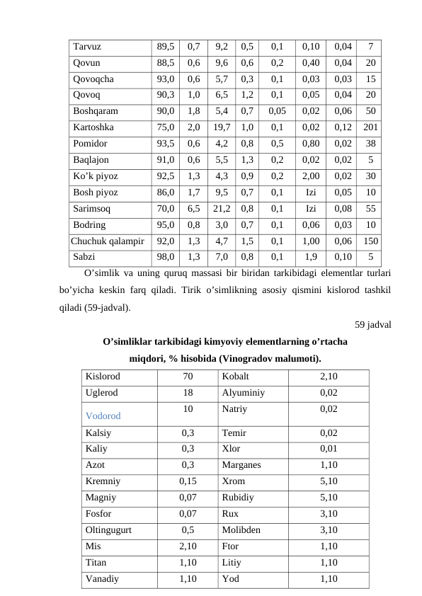 Tarvuz
89,5
0,7
9,2
0,5
0,1
0,10
0,04
7
Qovun
88,5
0,6
9,6
0,6
0,2
0,40
0,04
20
Qovoqcha
93,0
0,6
5,7
0,3
0,1
0,03
0,03
15
Qovoq
90,3
1,0
6,5
1,2
0,1
0,05
0,04
20
Boshqaram
90,0
1,8
5,4
0,7
0,05
0,02
0,06
50
Kartoshka
75,0
2,0
19,7
1,0
0,1
0,02
0,12
201
Pomidor
93,5
0,6
4,2
0,8
0,5
0,80
0,02
38
Baqlajon
91,0
0,6
5,5
1,3
0,2
0,02
0,02
5
Ko’k piyoz
92,5
1,3
4,3
0,9
0,2
2,00
0,02
30
Bosh piyoz
86,0
1,7
9,5
0,7
0,1
Izi
0,05
10
Sarimsoq
70,0
6,5
21,2
0,8
0,1
Izi
0,08
55
Bodring
95,0
0,8
3,0
0,7
0,1
0,06
0,03
10
Chuchuk qalampir
92,0
1,3
4,7
1,5
0,1
1,00
0,06
150
Sabzi
98,0
1,3
7,0
0,8
0,1
1,9
0,10
5
O’simlik va uning quruq massasi bir biridan tarkibidagi elementlar turlari
bo’yicha keskin farq qiladi. Tirik o’simlikning asosiy qismini kislorod tashkil
qiladi (59-jadval).
59 jadval
O’simliklar tarkibidagi kimyoviy elementlarning o’rtacha 
miqdori, % hisobida (Vinogradov malumoti).
Kislorod
70
Kobalt
2,10
Uglerod
18
Alyuminiy 
0,02
Vodorod
10
Natriy
0,02
Kalsiy
0,3
Temir
0,02
Kaliy
0,3
Xlor
0,01
Azot
0,3
Marganes
1,10
Kremniy
0,15
Xrom
5,10
Magniy
0,07
Rubidiy
5,10
Fosfor
0,07
Rux
3,10
Oltingugurt
0,5
Molibden
3,10
Mis
2,10
Ftor
1,10
Titan
1,10
Litiy
1,10
Vanadiy
1,10
Yod
1,10
