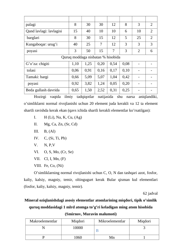 palagi
8
30
30
12
8
3
2
Qand lavlagi: lavlagisi
15
40
10
10
6
10
2
 barglari
8
30
15
12
5
25
2
Kungaboqar: urug’i
40
25
7
12
3
3
3
 poyasi
3
50
15
7
3
2
6
Quruq moddaga nisbatan % hisobida
G’o’za: chigiti
1,10
1,25
0,20
0,54
0,08
-
-
 tolasi
0,06
0,91
0,16
0,17
0,10
-
-
Tamaki: bargi
0,66
5,09
5,07
1,04
0,42
-
-
  poyasi
0,92
3,82
1,24
0,05
0,20
-
-
Beda gullash davrida 
0,65
1,50
2,52
0,31
0,25
-
-
Hozirgi vaqtda ilmiy tadqiqotlar natijasida shu narsa aniqlandiki,
o’simliklarni normal rivojlanishi uchun 20 element juda kerakli va 12 ta element
shartli ravishda kerak ekan (qavs ichida shartli kerakli elementlar ko’rsatilgan):
I.
H (Li), Na, K, Cu, (Ag)
II.
Mg, Ca, Zn, (Sr, Cd)
III.
B, (Al)
IV.
C, (Si, Ti, Pb)
V.
N, P,V
VI.
O, S, Mo, (Cr, Se)
VII.
Cl, I, Mn, (F)
VIII. Fe, Co, (Ni)
O’simliklarning normal rivojlanishi uchun C, O, N dan tashqari azot, fosfor,
kaliy,  kalsiy,  magniy,  temir,  oltingugurt  kerak  Bular  qisman  kul  elementlari
(fosfor, kaliy, kalsiy, magniy, temir).
62 jadval 
Mineral oziqlanishdagi asosiy elementlar atomlarining miqdori, tipik o’simlik
quruq moddasidagi 1 mlrd atomga to’g’ri keladigan ming atom hisobida 
(Smirnov, Muravin malumoti)
Makroelementlar
Miqdori
Mikroelementlar
Miqdori
N
10000
B
3
P
1060
Mn
1
