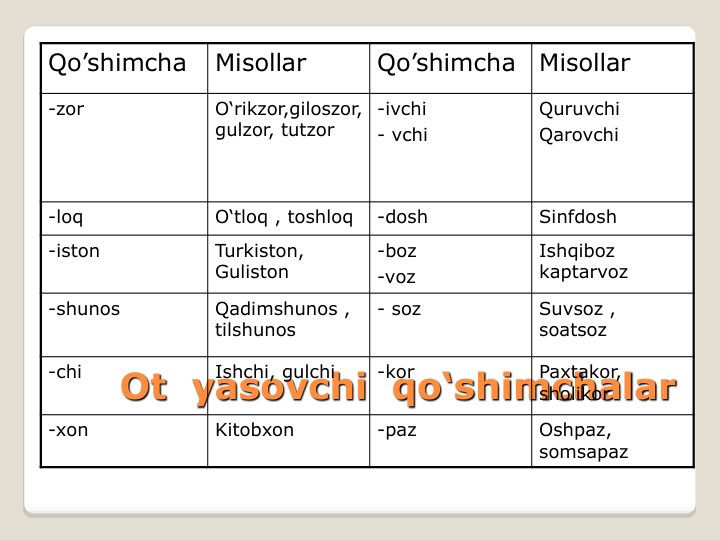 Ot  yasovchi  qo‘shimchalar
Qo’shimcha
Misollar 
Qo’shimcha
Misollar 
-zor
O‘rikzor,giloszor,  
gulzor, tutzor
-ivchi
- vchi
Quruvchi    
Qarovchi
-loq
O‘tloq , toshloq
-dosh
Sinfdosh
-iston
Turkiston, 
Guliston
-boz
-voz
Ishqiboz                 
kaptarvoz
-shunos
Qadimshunos , 
tilshunos
- soz
Suvsoz , 
soatsoz
-chi 
Ishchi, gulchi
-kor
Paxtakor, 
sholikor
-xon
Kitobxon
-paz
Oshpaz, 
somsapaz
