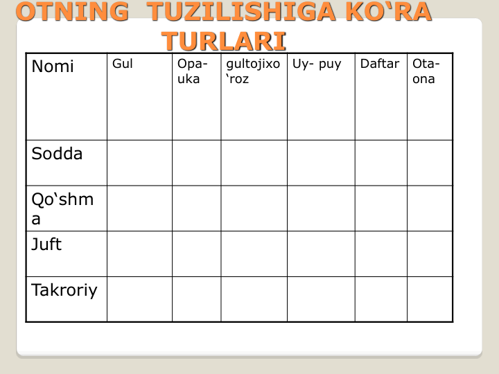 OTNING  TUZILISHIGA KO‘RA 
TURLARI
Nomi 
Gul
Opa-
uka
gultojixo
‘roz
Uy- puy
Daftar
Ota-
ona
Sodda
Qo‘shm
a
Juft
Takroriy
