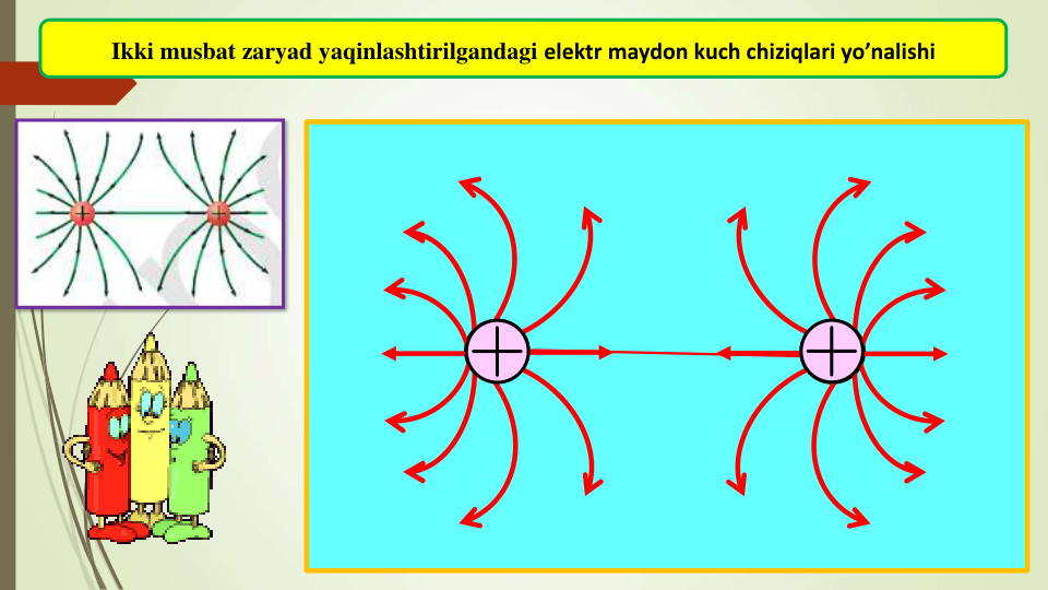 Ikki musbat zaryad yaqinlashtirilgandagi elektr maydon kuch chiziqlari yo’nalishi
