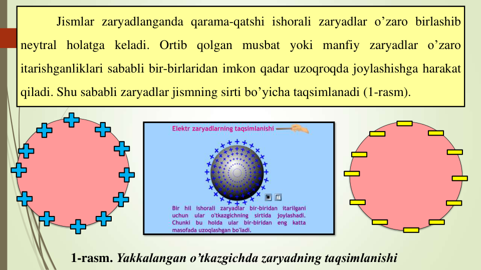 Jismlar zaryadlanganda qarama-qatshi ishorali zaryadlar o’zaro birlashib
neytral holatga keladi. Ortib qolgan musbat yoki manfiy zaryadlar o’zaro
itarishganliklari sababli bir-birlaridan imkon qadar uzoqroqda joylashishga harakat
qiladi. Shu sababli zaryadlar jismning sirti bo’yicha taqsimlanadi (1-rasm).
1-rasm. Yakkalangan o’tkazgichda zaryadning taqsimlanishi
