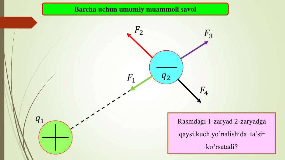 Barcha uchun umumiy muammoli savol
Rasmdagi 1-zaryad 2-zaryadga 
qaysi kuch yo’nalishida  ta’sir 
ko’rsatadi?
