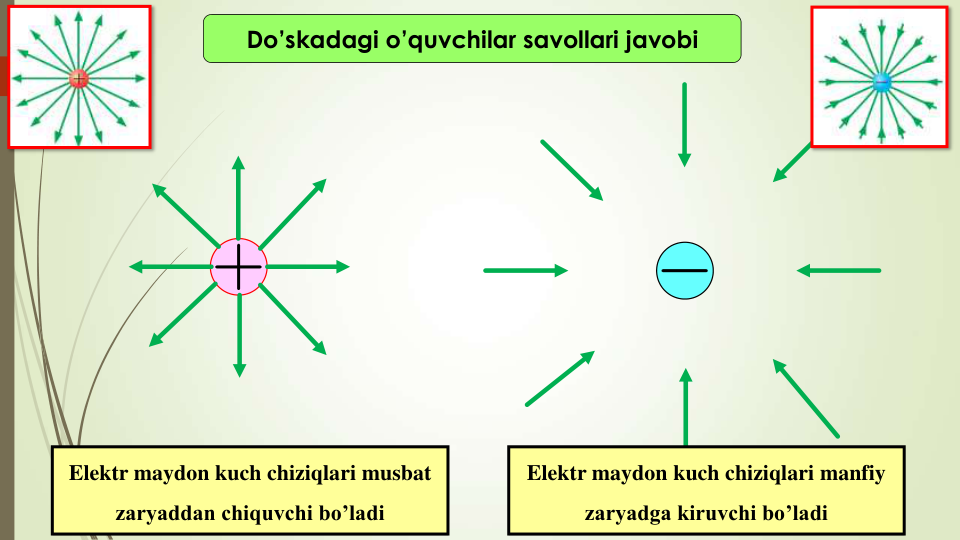 Elektr maydon kuch chiziqlari musbat 
zaryaddan chiquvchi bo’ladi
Elektr maydon kuch chiziqlari manfiy 
zaryadga kiruvchi bo’ladi
Do’skadagi o’quvchilar savollari javobi
