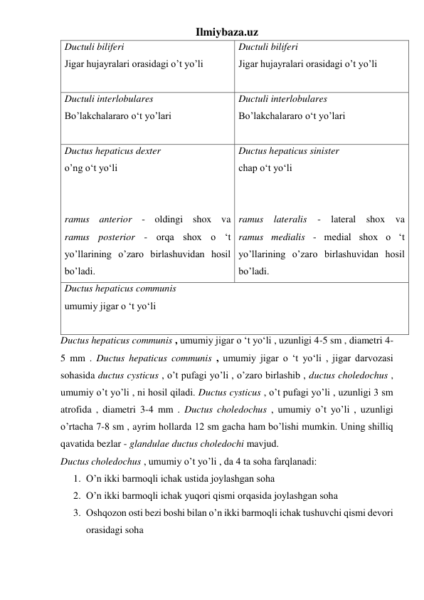 Ilmiybaza.uz 
Ductuli biliferi 
Jigar hujayralari orasidagi o’t yo’li 
 
Ductuli biliferi 
Jigar hujayralari orasidagi o’t yo’li 
Ductuli interlobulares  
Bo’lakchalararo o‘t yo’lari 
 
Ductuli interlobulares  
Bo’lakchalararo o‘t yo’lari 
Ductus hepaticus dexter 
o’ng o‘t yo‘li 
 
 
ramus anterior - oldingi shox va 
ramus posterior - orqa shox o ‘t 
yo’llarining o’zaro birlashuvidan hosil 
bo’ladi. 
Ductus hepaticus sinister 
chap o‘t yo‘li 
 
 
ramus lateralis - lateral shox va 
ramus medialis - medial shox o ‘t 
yo’llarining o’zaro birlashuvidan hosil 
bo’ladi. 
Ductus hepaticus communis 
umumiy jigar o ‘t yo‘li 
 
Ductus hepaticus communis , umumiy jigar o ‘t yo‘li , uzunligi 4-5 sm , diametri 4-
5 mm . Ductus hepaticus communis , umumiy jigar o ‘t yo‘li , jigar darvozasi 
sohasida ductus cysticus , o’t pufagi yo’li , o’zaro birlashib , ductus choledochus , 
umumiy o’t yo’li , ni hosil qiladi. Ductus cysticus , o’t pufagi yo’li , uzunligi 3 sm 
atrofida , diametri 3-4 mm . Ductus choledochus , umumiy o’t yo’li , uzunligi 
o’rtacha 7-8 sm , ayrim hollarda 12 sm gacha ham bo’lishi mumkin. Uning shilliq 
qavatida bezlar - glandulae ductus choledochi mavjud. 
Ductus choledochus , umumiy o’t yo’li , da 4 ta soha farqlanadi: 
1. O’n ikki barmoqli ichak ustida joylashgan soha 
2. O’n ikki barmoqli ichak yuqori qismi orqasida joylashgan soha 
3. Oshqozon osti bezi boshi bilan o’n ikki barmoqli ichak tushuvchi qismi devori 
orasidagi soha 
