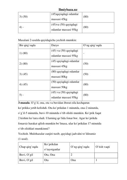 Ilmiybaza.uz 
3) (50)  
(45)qayiqdagi odamlar 
massasi 45kg  
(80) 
4) -  
(45)va (50) qayiqdagi 
odamlar massasi 95kg  
(80) 
 
Masalani 2-usulda quyidagicha yechish mumkin: 
Bir qirg`oqda  
Daryo  
O`ng qirg`oqda 
1) (80)  
(45) va (50) qayiqdagi 
odamlar massasi 95kg  
- 
2) (80)  
(45) qayiqdagi odamlar 
massasi 45kg  
(50) 
3) (45)  
(80) qayiqdagi odamlar 
massasi 80kg  
(50) 
4) (45)  
(50) qayiqdagi odamlar 
massasi 50kg  
(80) 
5) -  
(45) va (50) qayiqdagi 
odamlar massasi 95kg  
(80) 
3-masala. O`g`il, ona, ota va buvidan iborat oila kechqurun 
ko`prikka yetib kelishdi. Ota ko`prikdan 1 minutda, ona-2 minutda, 
o`g`il-5 minutda, buvi-10 minutda o`tib olishi mumkin. Ko`prik faqat 
2 kishini ko`tara oladi. Ularning qo`lida fonar bor. Agar ko`prikda 
fonarsiz harakat qilish mumkin bo`lmasa, ular ko`prikdan 17 minutda 
o`tib olishlari mumkinmi? 
Yechish. Mulohazalar zanjiri tuzib, quyidagi jadvalni to`ldiramiz 
(1-usul). 
Chap qirg`oqda  
Ko`prikdan 
o`tayotganlar  
O`ng qirg`oqda  
O`tish vaqti 
Buvi, O`gil  
Ota, Ona  
2 
 
Buvi, O`gil  
Ota  
Ona  
1 
