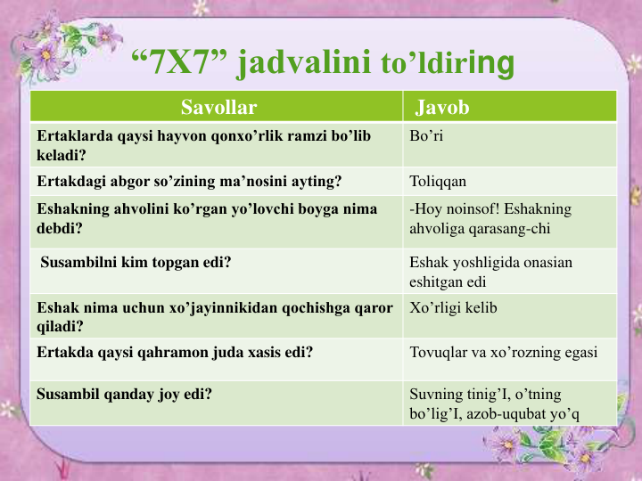 “7X7” jadvalini to’ldiring

Savollar
Javob
Ertaklarda qaysi hayvon qonxo’rlik ramzi bo’lib 
keladi?
Bo’ri
Ertakdagi abgor so’zining ma’nosini ayting?
Toliqqan 
Eshakning ahvolini ko’rgan yo’lovchi boyga nima 
debdi?
-Hoy noinsof! Eshakning 
ahvoliga qarasang-chi
Susambilni kim topgan edi?
Eshak yoshligida onasian 
eshitgan edi
Eshak nima uchun xo’jayinnikidan qochishga qaror 
qiladi?
Xo’rligi kelib
Ertakda qaysi qahramon juda xasis edi?
Tovuqlar va xo’rozning egasi
Susambil qanday joy edi?
Suvning tinig’I, o’tning 
bo’lig’I, azob-uqubat yo’q
