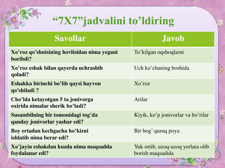 “7X7”jadvalini to’ldiring 

Savollar
Javob
Xo’roz qo’shnisining hovlisidan nima yegani
boribdi?
To’kilgan oqshoqlarni
Xo’roz eshak bilan qayerda uchrashib
qoladi?
Uch ko’chaning boshida
Eshakka birinchi bo’lib qaysi hayvon
qo’shiladi ?
Xo’roz
Cho’lda ketayotgan 5 ta jonivorga
oxirida nimalar sherik bo’ladi?
Arilar
Susambilning bir tomonidagi tog’da
qanday jonivorlar yashar edi?
Kiyik, ko’p jonivorlar va bo’rilar
Boy ertadan kechgacha ho’kizni
ishlatib nima berar edi?
Bir bog’ quruq poya
Xo’jayin eshakdan kuzda nima maqsadda
foydalanar edi?
Yuk ortib, uzoq-uzoq yerlara olib
borish maqsadida
