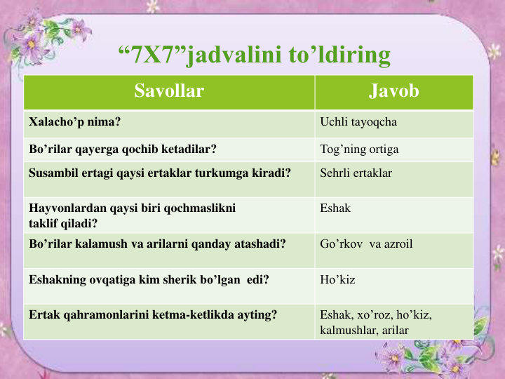 “7X7”jadvalini to’ldiring 

Savollar
Javob
Xalacho’p nima?
Uchli tayoqcha
Bo’rilar qayerga qochib ketadilar?
Tog’ning ortiga
Susambil ertagi qaysi ertaklar turkumga kiradi?
Sehrli ertaklar
Hayvonlardan qaysi biri qochmaslikni
taklif qiladi?
Eshak
Bo’rilar kalamush va arilarni qanday atashadi? 
Go’rkov va azroil
Eshakning ovqatiga kim sherik bo’lgan edi?
Ho’kiz
Ertak qahramonlarini ketma-ketlikda ayting?
Eshak, xo’roz, ho’kiz, 
kalmushlar, arilar
