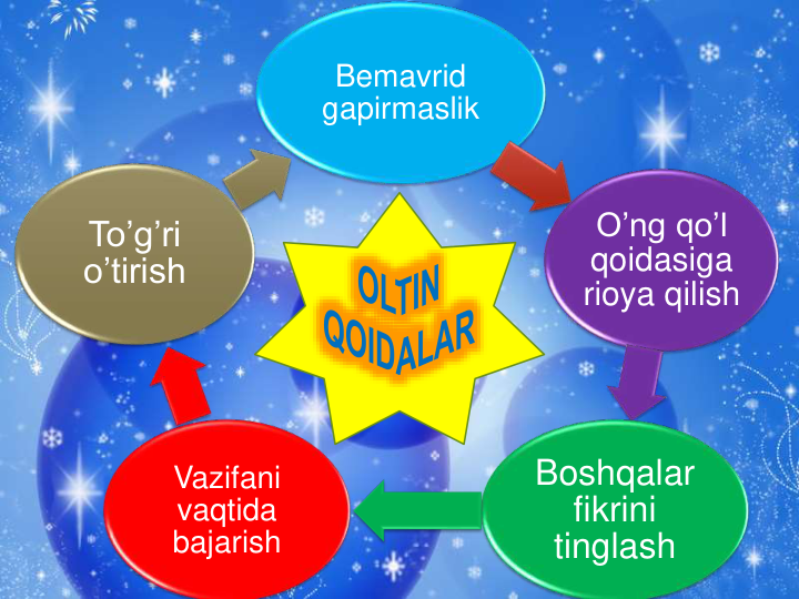 Bemavrid
gapirmaslik
O’ng qo’l
qoidasiga
rioya qilish
Boshqalar
fikrini
tinglash
Vazifani
vaqtida
bajarish
To’g’ri
o’tirish
