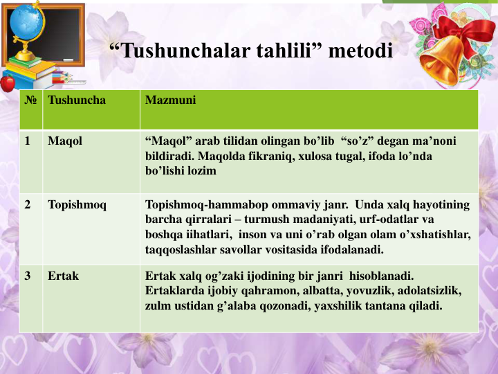 109-maktab
“Tushunchalar tahlili” metodi
№
Tushuncha
Mazmuni
1
Maqol
“Maqol” arab tilidan olingan bo’lib “so’z” degan ma’noni
bildiradi. Maqolda fikraniq, xulosa tugal, ifoda lo’nda
bo’lishi lozim
2
Topishmoq
Topishmoq-hammabop ommaviy janr. Unda xalq hayotining
barcha qirralari – turmush madaniyati, urf-odatlar va
boshqa iihatlari,  inson va uni o’rab olgan olam o’xshatishlar, 
taqqoslashlar savollar vositasida ifodalanadi. 
3
Ertak
Ertak xalq og’zaki ijodining bir janri hisoblanadi. 
Ertaklarda ijobiy qahramon, albatta, yovuzlik, adolatsizlik, 
zulm ustidan g’alaba qozonadi, yaxshilik tantana qiladi. 
