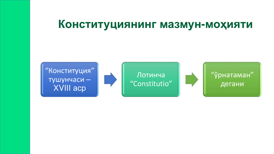Конституциянинг мазмун-моҳияти
“Конституция” 
тушунчаси –
XVIII аср
Лотинча 
“Constitutio”
“ўрнатаман” 
дегани
