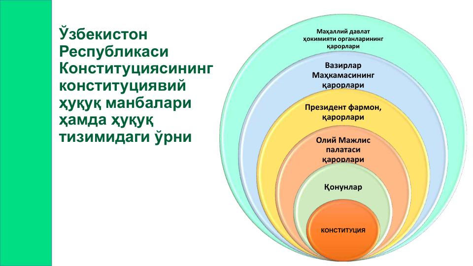 Маҳаллий давлат
ҳокимияти органларининг 
қарорлари
Вазирлар 
Маҳкамасининг 
қарорлари 
Президент фармон,  
қарорлари
Олий Мажлис 
палатаси 
қарорлари
Қонунлар
КОНСТИТУЦИЯ
Ўзбекистон 
Республикаси 
Конституциясининг 
конституциявий 
ҳуқуқ манбалари 
ҳамда ҳуқуқ 
тизимидаги ўрни
