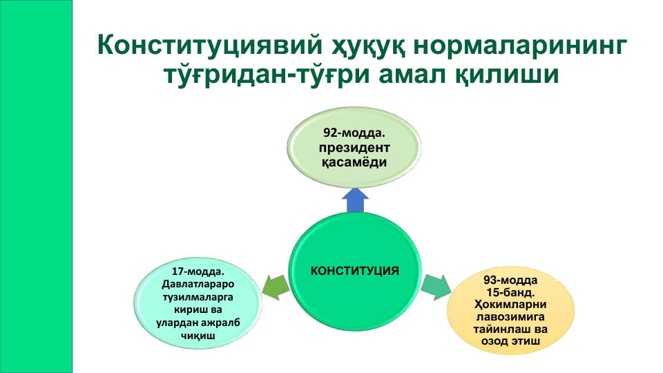 Конституциявий ҳуқуқ нормаларининг 
тўғридан-тўғри амал қилиши
КОНСТИТУЦИЯ
92-модда.
президент 
қасамёди
93-модда 
15-банд. 
Ҳокимларни 
лавозимига 
тайинлаш ва 
озод этиш
17-модда. 
Давлатлараро 
тузилмаларга 
кириш ва 
улардан ажралб 
чиқиш 
