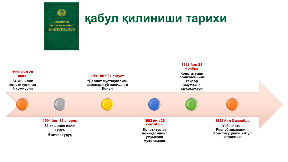 қабул қилиниши тарихи
1990 йил 20 
июнь 
64 кишилик 
конституцияви
й комиссия
1991 йил 12 апрель
32 кишилик ишчи 
гуруҳ
6 кичик гуруҳ
1991 йил 31 август
“Давлат мустақиллиги 
асослари тўғрисида”ги 
Қонун
1992 йил 26 
сентябрь
Конституция 
лойиҳасининг 
умумхалқ 
муҳокамаси
1992 йил 21 
ноябрь
Конституция 
лойиҳасининг 
такрор 
умумхалқ 
муҳокамаси
1992 йил 8 декабрь
Ўзбекистон 
Республикасининг 
Конституцияси қабул 
қилиниши 
