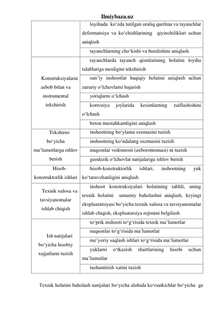 Ilmiybaza.uz 
loyihada  ko‘zda tutilgan oraliq qurilma va tayanchlar 
deformatsiya va ko‘chishlarining  qiyinchiliklari uchun 
aniqlash  
tayanchlarning cho‘kishi va buralishini aniqlash. 
Konstruksiyalarni 
asbob bilan va 
instrumental 
tekshirish 
tayanchlarda tayanch qismlarining holatini loyiha 
talablariga mosligini tekshirish 
sun’iy inshootlar haqiqiy holatini aniqlash uchun 
zaruriy o‘lchovlarni bajarish 
yoriqlarni o‘lchash 
korroziya 
joylarida 
kesimlarning 
zaiflashishini 
o‘lchash 
beton mustahkamligini aniqlash 
Tekshiruv 
bo‘yicha 
ma’lumotlarga ishlov 
berish 
inshootning bo‘ylama sxemasini tuzish 
inshootning ko‘ndalang sxemasini tuzish 
nuqsonlar vedomosti (axborotnomasi) ni tuzish 
geodezik o‘lchovlar natijalariga ishlov berish 
Hisob-
konstruktorlik ishlari 
hisob-konstruktorlik 
ishlari, 
inshootning 
yuk 
ko‘taruvchanligini aniqlash 
Texnik xulosa va 
tavsiyanomalar 
ishlab chiqish 
inshoot konstruksiyalari holatining tahlili, uning 
texnik holatini  umumiy baholashni aniqlash, keyingi 
ekspluatatsiyasi bo‘yicha texnik xulosa va tavsiyanomalar 
ishlab chiqish, ekspluatatsiya rejimini belgilash 
Ish natijalari 
bo‘yicha hisobiy 
xujjatlarni tuzish 
to‘prik inshooti to‘g‘risida texnik ma’lumotlar 
nuqsonlar to‘g‘risida ma’lumotlar 
me’yoriy saqlash ishlari to‘g‘risida ma’lumotlar 
yuklarni 
o‘tkazish 
shartlarining 
hisobi 
uchun 
ma’lumotlar 
tushuntirish xatini tuzish 
 
Texnik holatini baholash natijalari bo‘yicha alohida ko‘rsatkichlar bo‘yicha  ga 
