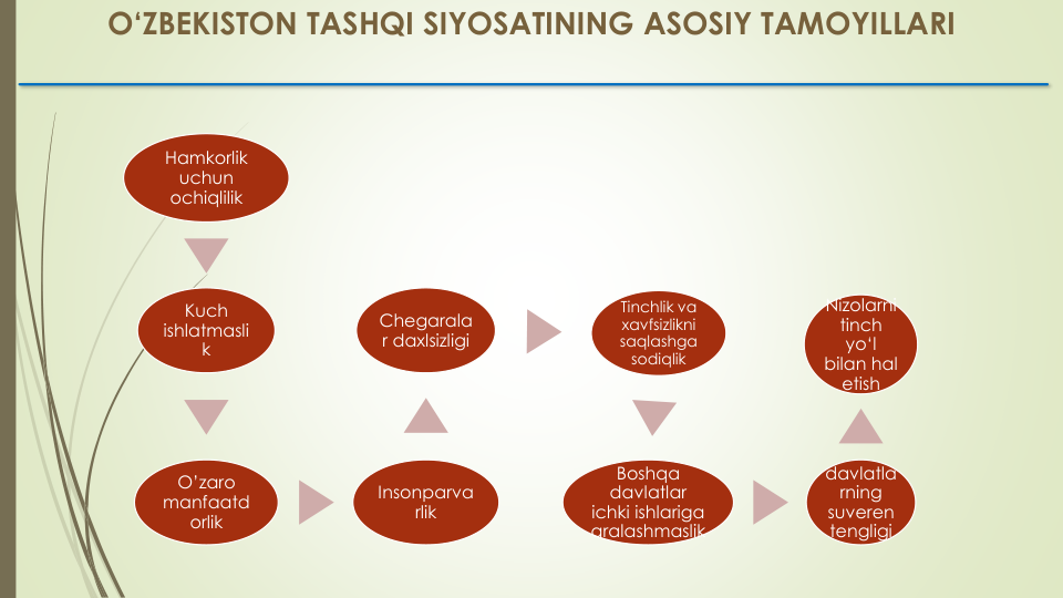 O‘ZBEKISTON TASHQI SIYOSATINING ASOSIY TAMOYILLARI
Hamkorlik
uchun
ochiqlilik
Kuch
ishlatmasli
k
O’zaro
manfaatd
orlik
Insonparva
rlik
Chegarala
r daxlsizligi
Tinchlik va
xavfsizlikni
saqlashga
sodiqlik
Boshqa
davlatlar
ichki ishlariga
aralashmaslik
davlatla
rning
suveren
tengligi
Nizolarni
tinch
yo‘l
bilan hal
etish
