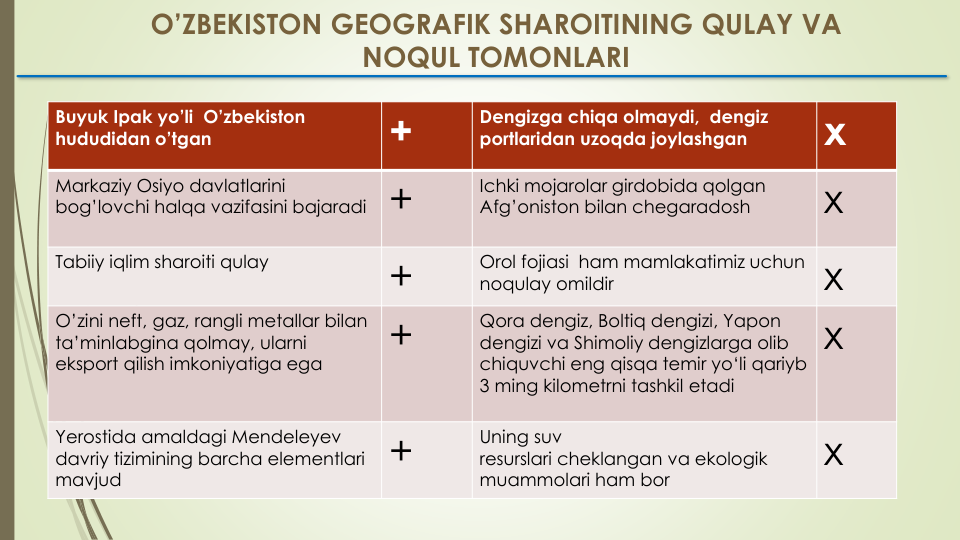 O’ZBEKISTON GEOGRAFIK SHAROITINING QULAY VA 
NOQUL TOMONLARI
Buyuk Ipak yo’li O’zbekiston
hududidan o’tgan
+
Dengizga chiqa olmaydi,  dengiz
portlaridan uzoqda joylashgan
x
Markaziy Osiyo davlatlarini
bog’lovchi halqa vazifasini bajaradi +
Ichki mojarolar girdobida qolgan
Afg’oniston bilan chegaradosh
x
Tabiiy iqlim sharoiti qulay
+
Orol fojiasi ham mamlakatimiz uchun
noqulay omildir
x
O’zini neft, gaz, rangli metallar bilan
ta’minlabgina qolmay, ularni
eksport qilish imkoniyatiga ega
+
Qora dengiz, Boltiq dengizi, Yapon
dengizi va Shimoliy dengizlarga olib
chiquvchi eng qisqa temir yo‘li qariyb
3 ming kilometrni tashkil etadi
x
Yerostida amaldagi Mendeleyev 
davriy tizimining barcha elementlari
mavjud
+
Uning suv
resurslari cheklangan va ekologik 
muammolari ham bor
x
