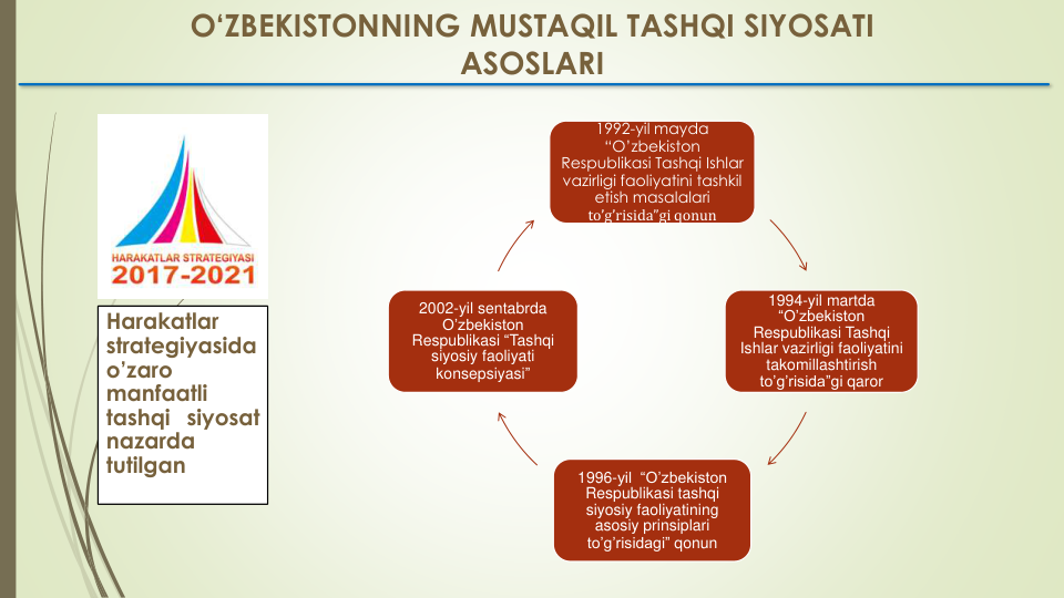 Harakatlar
strategiyasida
o’zaro
manfaatli
tashqi siyosat
nazarda
tutilgan
O‘ZBEKISTONNING MUSTAQIL TASHQI SIYOSATI 
ASOSLARI
1992-yil mayda
“O’zbekiston
Respublikasi Tashqi Ishlar
vazirligi faoliyatini tashkil
etish masalalari
to’g’risida”gi qonun
1994-yil martda
“O’zbekiston
Respublikasi Tashqi
Ishlar vazirligi faoliyatini
takomillashtirish
to’g’risida”gi qaror
1996-yil  “O’zbekiston
Respublikasi tashqi
siyosiy faoliyatining
asosiy prinsiplari
to’g’risidagi” qonun
2002-yil sentabrda
O’zbekiston
Respublikasi “Tashqi
siyosiy faoliyati
konsepsiyasi”
