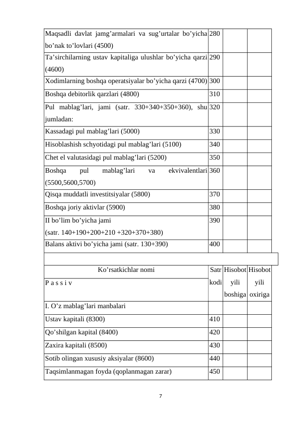 Maqsadli davlat jamg’armalari va sug’urtalar bo’yicha
bo’nak to’lovlari (4500)
280
Тa’sirchilarning ustav kapitaliga ulushlar bo’yicha qarzi
(4600)
290
Хodimlarning boshqa operatsiyalar bo’yicha qarzi (4700) 300
Boshqa debitorlik qarzlari (4800)
310
Pul  mablag’lari,  jami  (satr.  330+340+350+360),  shu
jumladan:
320
Kassadagi pul mablag’lari (5000)
330
Hisoblashish schyotidagi pul mablag’lari (5100)
340
Chet el valutasidagi pul mablag’lari (5200)
350
Boshqa
 
pul
 
mablag’lari
 
va
 
ekvivalentlari
(5500,5600,5700)
360
Qisqa muddatli investitsiyalar (5800)
370
Boshqa joriy aktivlar (5900)
380
II bo’lim bo’yicha jami 
(satr. 140+190+200+210 +320+370+380)
390
Balans aktivi bo’yicha jami (satr. 130+390)
400
Ko’rsatkichlar nomi
Satr
kodi
Hisobot
yili
boshiga
Hisobot
yili
oxiriga
P a s s i v
I. O’z mablag’lari manbalari
Ustav kapitali (8300)
410
Qo’shilgan kapital (8400)
420
Zaxira kapitali (8500)
430
Sotib olingan xususiy aksiyalar (8600)
440
Тaqsimlanmagan foyda (qoplanmagan zarar)
450
7
