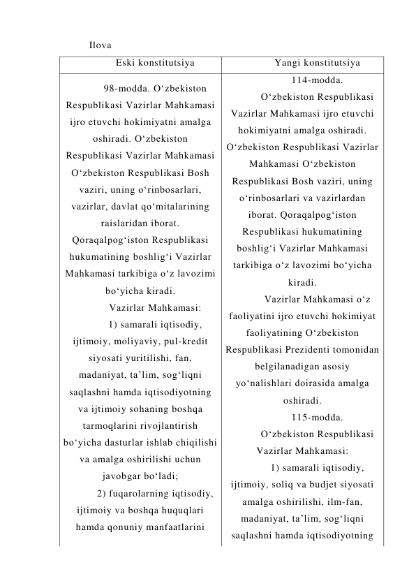 Ilova 
Eski konstitutsiya 
Yangi konstitutsiya 
98-modda. O‘zbekiston 
Respublikasi Vazirlar Mahkamasi 
ijro etuvchi hokimiyatni amalga 
oshiradi. O‘zbekiston 
Respublikasi Vazirlar Mahkamasi 
O‘zbekiston Respublikasi Bosh 
vaziri, uning o‘rinbosarlari, 
vazirlar, davlat qo‘mitalarining 
raislaridan iborat. 
Qoraqalpog‘iston Respublikasi 
hukumatining boshlig‘i Vazirlar 
Mahkamasi tarkibiga o‘z lavozimi 
bo‘yicha kiradi. 
Vazirlar Mahkamasi: 
1) samarali iqtisodiy, 
ijtimoiy, moliyaviy, pul-kredit 
siyosati yuritilishi, fan, 
madaniyat, ta’lim, sog‘liqni 
saqlashni hamda iqtisodiyotning 
va ijtimoiy sohaning boshqa 
tarmoqlarini rivojlantirish 
bo‘yicha dasturlar ishlab chiqilishi 
va amalga oshirilishi uchun 
javobgar bo‘ladi; 
2) fuqarolarning iqtisodiy, 
ijtimoiy va boshqa huquqlari 
hamda qonuniy manfaatlarini 
114-modda. 
O‘zbekiston Respublikasi 
Vazirlar Mahkamasi ijro etuvchi 
hokimiyatni amalga oshiradi. 
O‘zbekiston Respublikasi Vazirlar 
Mahkamasi O‘zbekiston 
Respublikasi Bosh vaziri, uning 
o‘rinbosarlari va vazirlardan 
iborat. Qoraqalpog‘iston 
Respublikasi hukumatining 
boshlig‘i Vazirlar Mahkamasi 
tarkibiga o‘z lavozimi bo‘yicha 
kiradi. 
Vazirlar Mahkamasi o‘z 
faoliyatini ijro etuvchi hokimiyat 
faoliyatining O‘zbekiston 
Respublikasi Prezidenti tomonidan 
belgilanadigan asosiy 
yo‘nalishlari doirasida amalga 
oshiradi. 
115-modda. 
O‘zbekiston Respublikasi 
Vazirlar Mahkamasi: 
1) samarali iqtisodiy, 
ijtimoiy, soliq va budjet siyosati 
amalga oshirilishi, ilm-fan, 
madaniyat, ta’lim, sog‘liqni 
saqlashni hamda iqtisodiyotning 
