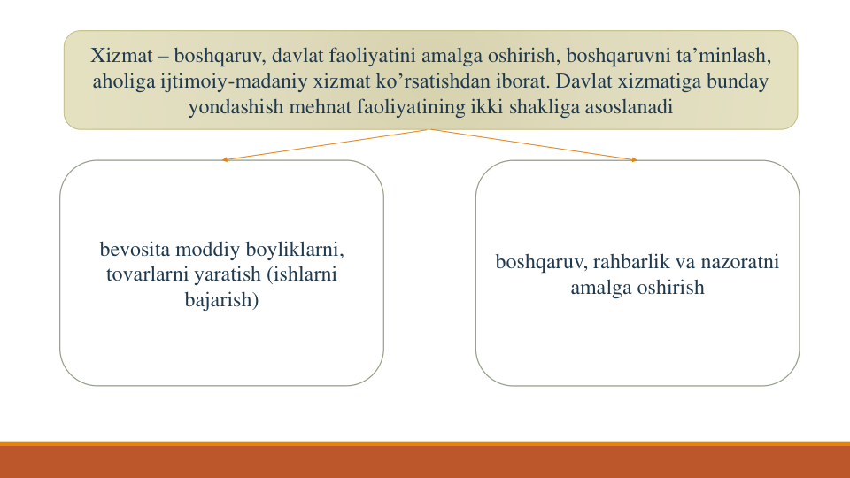Xizmat – boshqaruv, davlat faoliyatini amalga oshirish, boshqaruvni ta’minlash, 
aholiga ijtimoiy-madaniy xizmat ko’rsatishdan iborat. Davlat xizmatiga bunday
yondashish mehnat faoliyatining ikki shakliga asoslanadi
bevosita moddiy boyliklarni, 
tovarlarni yaratish (ishlarni 
bajarish)
boshqaruv, rahbarlik va nazoratni
amalga oshirish
