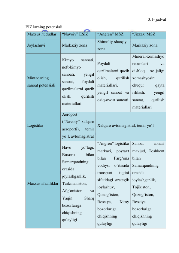  
 
3.1- jadval  
EIZ larning potensiali 
Maxsus hududlar 
“Navoiy” ESIZ 
“Angren” MSZ 
“Jizzax”MSZ 
Joylashuvi 
Markaziy zona 
Shimoliy-sharqiy 
zona 
Markaziy zona 
Mintaqaning 
sanoat potensiali 
Kimyo 
sanoati, 
neft-kimyo 
sanoati, 
yengil 
sanoat, 
foydali 
qazilmalarni qazib 
olish, 
qurilish 
materiallari 
Foydali 
qazilmalarni qazib 
olish, 
qurilish 
materiallari, 
yengil sanoat va 
oziq-ovqat sanoati 
Mineral-xomashyo 
resurslari 
va 
qishloq 
xo‘jaligi 
xomashyosini 
chuqur 
qayta 
ishlash, 
yengil 
sanoat, 
qurilish 
materiallari 
Logistika 
Aeroport 
(“Navoiy” xalqaro 
aeroporti), 
temir 
yo‘l, avtomagistral 
Xalqaro avtomagistral, temir yo‘l 
Maxsus afzalliklar 
Havo 
yo‘lagi, 
Buxoro 
bilan 
Samarqandning 
orasida 
joylashganlik, 
Turkmaniston, 
Afg‘oniston 
va 
Yaqin 
Sharq 
bozorlariga 
chiqishning 
qulayligi 
“Angren” logistika 
markazi, poytaxt 
bilan 
Farg‘ona 
vodiysi 
o‘rtasida 
transport 
tugini 
sifatidagi strategik 
joylashuv, 
Qozog‘iston, 
Rossiya, 
Xitoy 
bozorlariga 
chiqishning 
qulayligi 
Sanoat 
zonasi 
mavjud, Toshkent 
bilan 
Samarqandning 
orasida 
joylashganlik, 
Tojikiston, 
Qozog‘iston, 
Rossiya 
bozorlariga 
chiqishning 
qulayligi 
