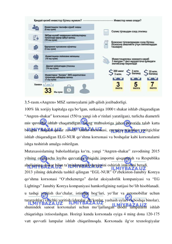  
 
 
3.5-rasm.«Angren» MSZ sarmoyalarni jalb qilish jozibadorligi. 
100% lik xorijiy kapitalga ega bo‘lgan, sutkasiga 1000 t shakar ishlab chiqaradigan 
“Angren-shakar” korxonasi (550 ta yangi ish o‘rinlari yaratilgan), turlicha diametrli 
mis quvurlar ishlab chaqaradigan, uning mahsulotiga jahon bozorida talab katta 
bo‘lgan “Angren quvur zavodi” unitar korxonasi, energiya tejamkor yoritgichlar 
ishlab chiqaradigan ELG-NUR qo‘shma korxonasi va boshqalar kabi korxonalarni 
ishga tushirish amalga oshirilgan.   
Mutaxassislarning baholashlariga ko‘ra, yangi “Angren-shakar” zavodining 2015 
yilning oxirigacha loyiha quvvatiga chiqishi importni qisqartirish va Respublika 
aholisining shakar bilan ta’minlanganlik darajasini oshirish imkonini beradi.  
2013 yilning dekabrida tashkil qilingan “EGL-NUR” O‘zbekiston-Janubiy Koreya 
qo‘shma korxonasi “O‘zbekenergo” davlat aksiyadorlik kompaniyasi va “EG 
Lightings” Janubiy Koreya kompaniyasi hamkorligining natijasi bo‘lib hisoblanadi. 
u tashqi yoritish (ko‘chalar, istirohat bog‘lari, yo‘llar va avtomobillar uchun 
turargohlar) va ichki yoritish (idoralar, do‘konlar, yashash uylari va boshqa binolar), 
shunindek sanoat korxonalari uchun mo‘ljallangan diodli lampalarni ishlab 
chiqarishga ixtisoslashgan. Hozirgi kunda korxonada oyiga 4 ming dona 120-175 
vatt quvvatli lampalar ishlab chiqarilmoqda. Korxonada ilg‘or texnologiyalar 
