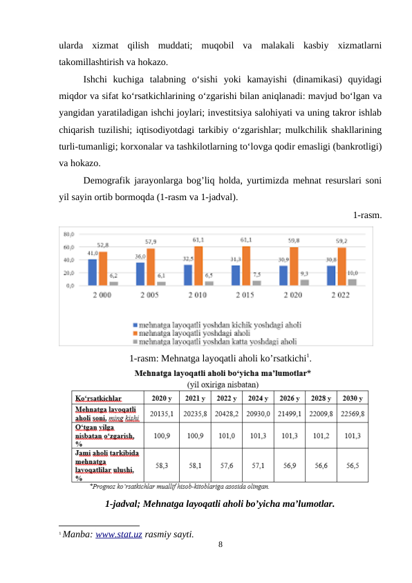ularda  xizmat  qilish  muddati;  muqobil  va  malakali  kasbiy  xizmatlarni
takomillashtirish va hokazo.
Ishchi  kuchiga  talabning  o‘sishi  yoki  kamayishi  (dinamikasi)  quyidagi
miqdor va sifat ko‘rsatkichlarining o‘zgarishi bilan aniqlanadi: mavjud bo‘lgan va
yangidan yaratiladigan ishchi joylari; investitsiya salohiyati va uning takror ishlab
chiqarish tuzilishi; iqtisodiyotdagi tarkibiy o‘zgarishlar; mulkchilik shakllarining
turli-tumanligi; korxonalar va tashkilotlarning to‘lovga qodir emasligi (bankrotligi)
va hokazo.
Demografik jarayonlarga bog’liq holda, yurtimizda mehnat resurslari soni
yil sayin ortib bormoqda (1-rasm va 1-jadval). 
1-rasm.
 
1-rasm: Mehnatga layoqatli aholi ko’rsatkichi1.
1-jadval; Mehnatga layoqatli aholi bo’yicha ma’lumotlar.
1 Manba: www.stat.uz rasmiy sayti.
8
