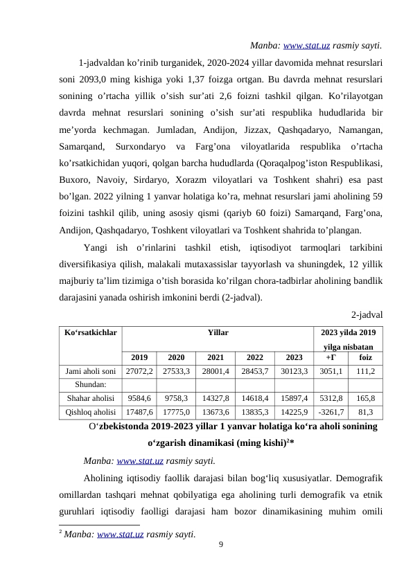 Manba: www.stat.uz rasmiy sayti.
1-jadvaldan ko’rinib turganidek, 2020-2024 yillar davomida mehnat resurslari
soni 2093,0 ming kishiga yoki 1,37 foizga ortgan. Bu davrda mehnat resurslari
sonining  o’rtacha  yillik  o’sish  sur’ati  2,6 foizni  tashkil  qilgan.  Ko’rilayotgan
davrda  mehnat  resurslari  sonining  o’sish  sur’ati  respublika  hududlarida  bir
me’yorda  kechmagan.  Jumladan,  Andijon,  Jizzax,  Qashqadaryo,  Namangan,
Samarqand,  Surxondaryo  va  Farg’ona  viloyatlarida  respublika  o’rtacha
ko’rsatkichidan yuqori, qolgan barcha hududlarda (Qoraqalpog’iston Respublikasi,
Buxoro,  Navoiy,  Sirdaryo,  Xorazm  viloyatlari  va  Toshkent  shahri)  esa  past
bo’lgan. 2022 yilning 1 yanvar holatiga ko’ra, mehnat resurslari jami aholining 59
foizini tashkil qilib, uning asosiy qismi (qariyb 60 foizi) Samarqand, Farg’ona,
Andijon, Qashqadaryo, Toshkent viloyatlari va Toshkent shahrida to’plangan.
Yangi  ish  o’rinlarini  tashkil  etish,  iqtisodiyot  tarmoqlari  tarkibini
diversifikasiya qilish, malakali mutaxassislar tayyorlash va shuningdek, 12 yillik
majburiy ta’lim tizimiga o’tish borasida ko’rilgan chora-tadbirlar aholining bandlik
darajasini yanada oshirish imkonini berdi (2-jadval).
 2-jadval
Ko‘rsatkichlar
Yillar
2023 yilda 2019
yilga nisbatan
o‘zgarishi
2019
2020
2021
2022
2023
+Г
foiz
Jami aholi soni
27072,2
27533,3
28001,4
28453,7
30123,3
3051,1
111,2
Shundan:
Shahar aholisi
9584,6
9758,3
14327,8
14618,4
15897,4
5312,8
165,8
Qishloq aholisi
17487,6
17775,0
13673,6
13835,3
14225,9
-3261,7
81,3
O‘zbekistonda 2019-2023 yillar 1 yanvar holatiga ko‘ra aholi sonining
o‘zgarish dinamikasi (ming kishi)2*
Manba: www.stat.uz rasmiy sayti.
Aholining iqtisodiy faollik darajasi bilan bog‘liq xususiyatlar. Demografik
omillardan tashqari mehnat qobilyatiga ega aholining turli demografik va etnik
guruhlari  iqtisodiy  faolligi  darajasi  ham  bozor  dinamikasining  muhim  omili
2 Manba: www.stat.uz rasmiy sayti.
9
