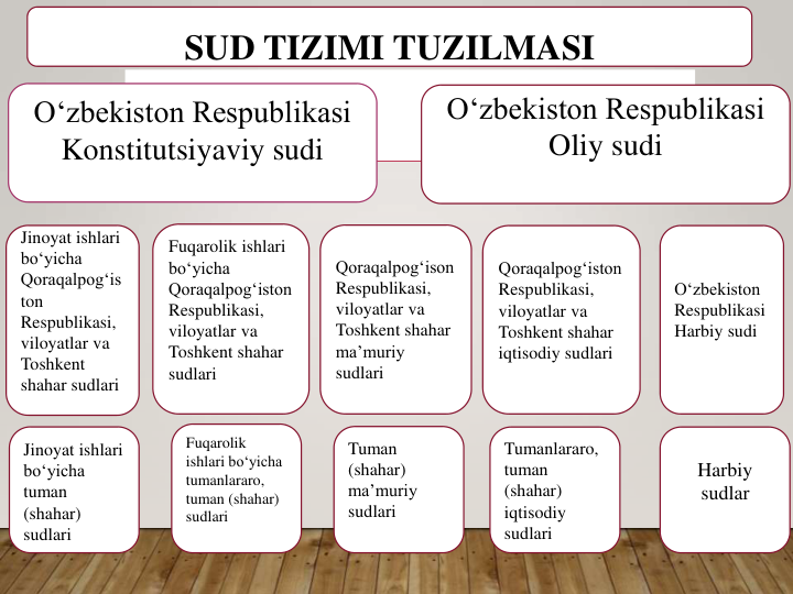 O‘zbekiston Respublikasi 
Oliy sudi
O‘zbekiston Respublikasi 
Konstitutsiyaviy sudi
O‘zbekiston
Respublikasi
Harbiy sudi
Qoraqalpog‘iston
Respublikasi, 
viloyatlar va
Toshkent shahar
iqtisodiy sudlari
Qoraqalpog‘ison
Respublikasi, 
viloyatlar va
Toshkent shahar
ma’muriy
sudlari
Fuqarolik ishlari
bo‘yicha
Qoraqalpog‘iston
Respublikasi, 
viloyatlar va
Toshkent shahar
sudlari
Jinoyat ishlari
bo‘yicha
Qoraqalpog‘is
ton
Respublikasi, 
viloyatlar va
Toshkent 
shahar sudlari
Harbiy 
sudlar
Tumanlararo, 
tuman
(shahar) 
iqtisodiy
sudlari
Tuman
(shahar) 
ma’muriy
sudlari
Fuqarolik
ishlari bo‘yicha
tumanlararo, 
tuman (shahar) 
sudlari
Jinoyat ishlari
bo‘yicha
tuman
(shahar) 
sudlari
SUD TIZIMI TUZILMASI
