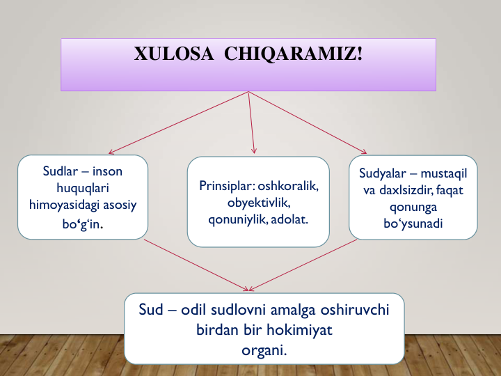 XULOSA  CHIQARAMIZ!
Sudlar – inson
huquqlari
himoyasidagi asosiy
bo‘g‘in.
Sudyalar – mustaqil
va daxlsizdir, faqat
qonunga
bo‘ysunadi
Sud – odil sudlovni amalga oshiruvchi
birdan bir hokimiyat
organi.
Prinsiplar: oshkoralik, 
obyektivlik, 
qonuniylik, adolat.
