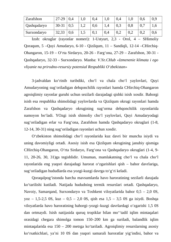 Zarafshon
27-29
0,4 
1,0
0,4
1,0
0,4
1,0
0,6
0,9
Qashqadaryo
30-31
0,5 
1,2
0,6
1,4
0,3
0,8
0,7
1,6
Surxondaryo
32,33
0,6 
1,5
0,1
0,4
0,2
0,2
0,2
0,6
Izoh:  okruglar  (rayonlar  nomeri):  1-Ustyurt,  2,3  -  Orol,  4  –  SHimoliy
Qoraqum, 5 –Quyi Amudaryo, 6-10 - Qizilqum, 11 – Sandiqli, 12-14 –CHirchiq-
Ohangaron, 15-19 – O‘rta Sirdaryo, 20-26 - Farg‘ona, 27-29 – Zarafshon, 30-31 -
Qashqadaryo, 32-33 - Surxondaryo. Manba: V.Ye.CHub «Izmenenie klimata i ego
vliyanie na prirodno-resursiy potensial Respubliki O‘zbekistan»
3-jadvaldan  ko‘rinib  turibdiki,  cho‘l  va  chala  cho‘l  yaylovlari,  Quyi
Amudaryoning sug‘oriladigan dehqonchilik rayonlari hamda CHirchiq-Ohangaron
agroiqlimiy rayonlar guruhi uchun sezilarli darajadagi qishki isish xosdir. Bahorgi
isish esa respublika shimolidagi yaylovlarda va Qizilqum okrugi rayonlari hamda
Zarafshon  va  Qashqadaryo  okrugining  sug‘orma  dehqonchilik  rayonlarida
namoyon bo‘ladi. YOzgi  isish shimoliy cho‘l  yaylovlari, Quyi  Amudaryodagi
sug‘oriladigan erlar va Farg‘ona, Zarafshon hamda Qashqadaryo okruglari (1-8,
12-14, 30-31) ning sug‘oriladigan rayonlari uchun xosdir.
O‘zbekiston shimolidagi cho‘l rayonlarida kuz davri bir muncha isiydi va
uning davomiyligi ortadi. Asosiy isish esa Qizilqum okrugining janubiy qismiga
CHirchiq-Ohangaron, O‘rta Sirdaryo, Farg‘ona va Qashqadaryo okruglari (1-4, 9-
11, 20-26, 30, 31)ga tegishlidir. Umuman, mamlakatning cho‘l va chala cho‘l
rayonlarida eng yuqori darajadagi harorat o‘zgarishlari qish – bahor davrlariga,
sug‘oriladigan hududlarda esa yozgi-kuzgi davrga to‘g‘ri keladi.
Qoraqalpog‘istonda barcha mavsumlarda havo haroratining sezilarli darajada
ko‘tarilishi kutiladi. Natijada hududning termik resurslari ortadi. Qashqadaryo,
Navoiy, Samarqand, Surxondaryo va Toshkent viloyatlarida bahor 0,5 – 2,0 0S,
yoz – 1,5-2,5 0S, kuz – 0,5 – 2,0 0S, qish esa 1,5 – 3,5 0S ga isiydi. Boshqa
viloyatlarda havo haroratining bahorgi–yozgi–kuzgi davrlardagi o‘zgarishi 1,5 0S
dan ortmaydi. Isish natijasida quruq tropiklar bilan mo‘‘tadil iqlim mintaqalari
orasidagi  chegara  shimolga  tomon  150–200  km  ga  suriladi,  balandlik  iqlim
mintaqalarida esa 150 – 200 metrga ko‘tariladi. Agroiqlimiy resurslarning asosiy
ko‘rsatkichlari, ya’ni 10 0S dan yuqori samarali haroratlar yig‘indisi, bahor va
